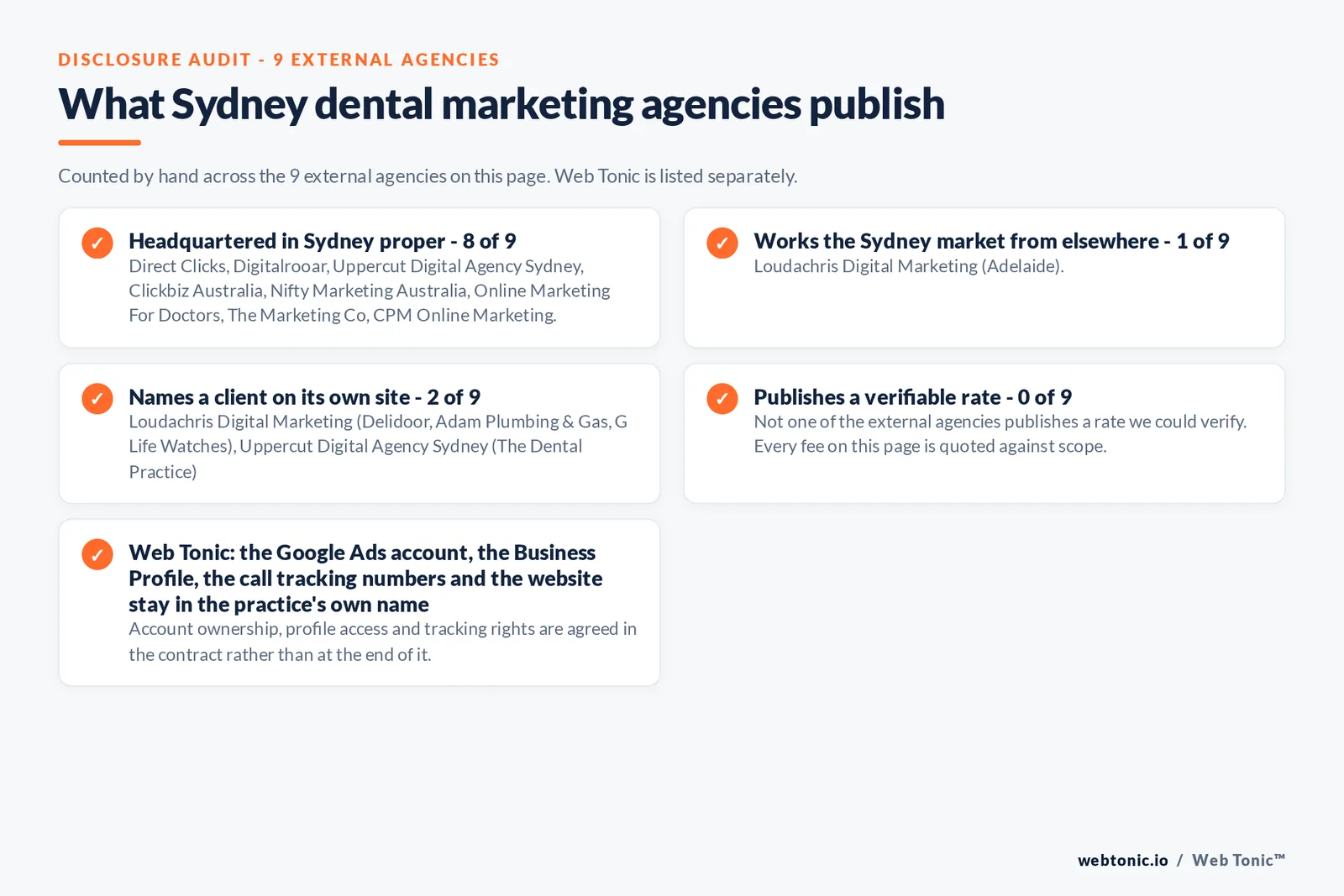Checklist auditing what the 9 external Sydney dental marketing agencies disclose publicly: 8 of 9 are based in Sydney while the rest answer the market from elsewhere, namely Loudachris Digital Marketing (Adelaide), 5 of 9 publish a street address, 2 of 9 name a client on their own site, and 0 of 9 publishing a rate we could verify, while Web Tonic quotes the audit, the rebuild and the monthly management separately