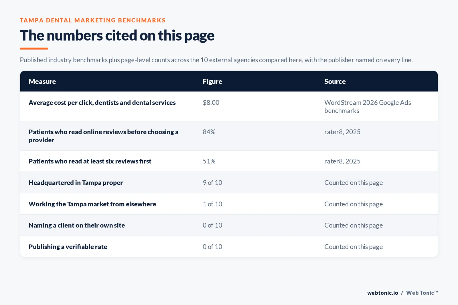 Table of the dental marketing figures cited on this page: WordStream's 2026 benchmarks putting dentists and dental services at an $8.00 average cost per click, third behind attorneys at $9.87 and home improvement at $8.33, alongside rater8's 2025 finding that 84 percent of patients read reviews before choosing a provider, 51 percent read at least six and 31 percent ask a generative AI tool first, and the ADA Health Policy Institute counting 202,485 professionally active dentists in the United States, about 59.5 per 100,000 people, set against 9 of 10 agencies based in Tampa, 7 of 10 publishing a street address, 0 of 10 naming a client and 0 of 10 publishing a rate we could verify