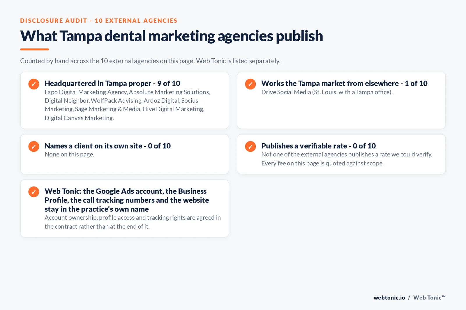 Checklist auditing what the 10 external Tampa dental marketing agencies disclose publicly: 9 of 10 are based in Tampa while the rest answer the market from elsewhere, namely Drive Social Media (St. Louis, with a Tampa office), 7 of 10 publish a street address, 0 of 10 name a client on their own site, and 0 of 10 publishing a rate we could verify, while Web Tonic quotes the audit, the rebuild and the monthly management separately