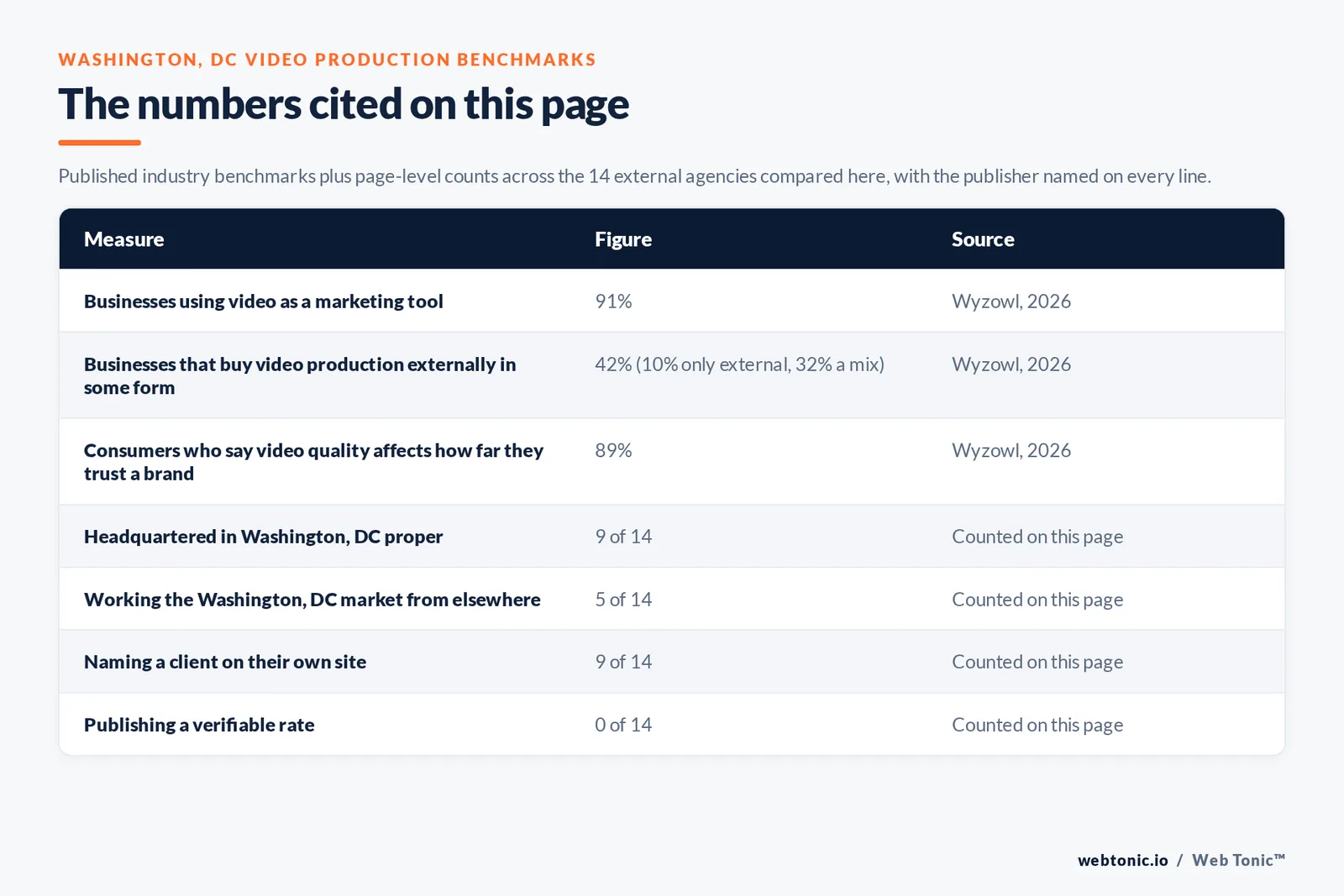 Table of the video production figures cited on this page: Wyzowl's 2026 report showing 91 percent of businesses using video as a marketing tool, 42 percent buying production externally in some form and 89 percent of consumers saying video quality affects brand trust, alongside 46 percent of marketers giving video a third or less of budget and 17 percent not tracking video spend, set against 9 of 14 agencies headquartered in Washington, DC, 9 of 14 naming a client and 0 of 14 publishing a rate we could verify