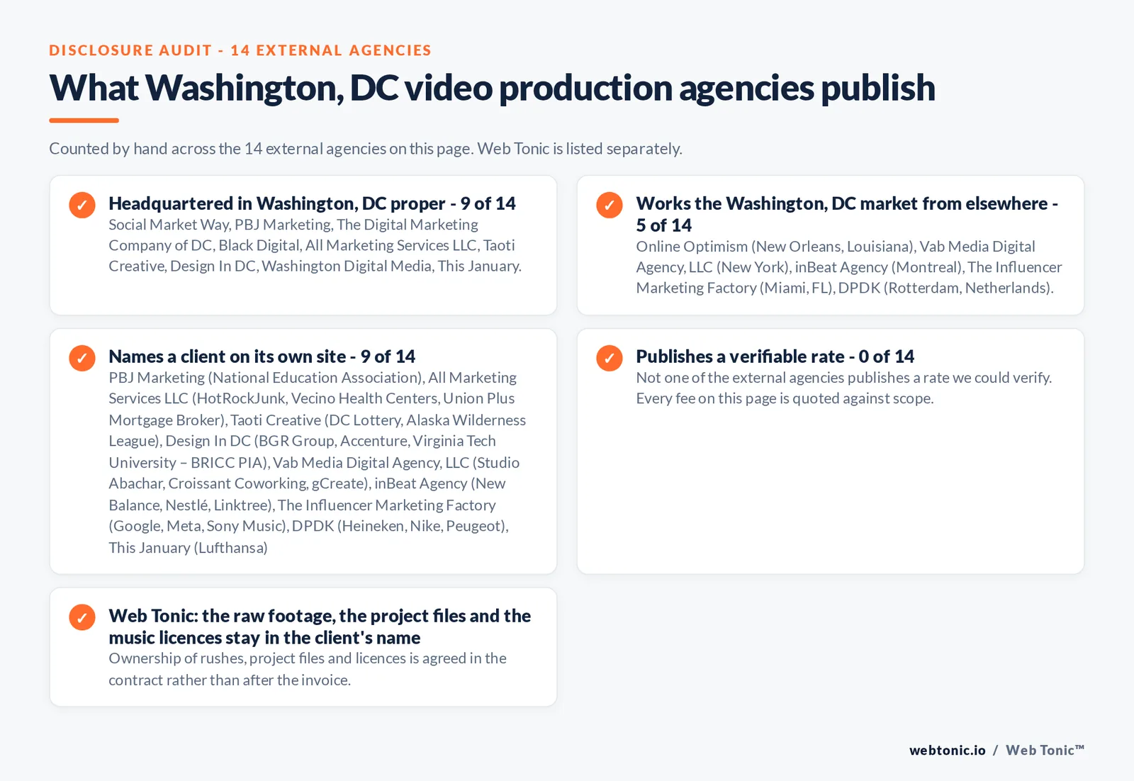 Checklist auditing what the 14 external Washington, DC video production agencies disclose publicly: 9 of 14 are headquartered in Washington, DC while the rest answer the market from elsewhere, namely Online Optimism (New Orleans), Vab Media (New York), inBeat Agency (Montreal), The Influencer Marketing Factory (Miami) and DPDK (Rotterdam), 9 of 14 name a client on their own site, 0 of 14 publish a rate we could verify, and Web Tonic keeps the raw footage, project files and music licences in the client's name