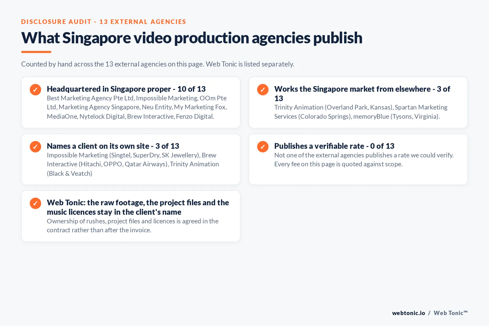Checklist auditing what the 13 external Singapore video production agencies disclose publicly: 10 of 13 are headquartered in Singapore while the rest answer the market from elsewhere, namely Trinity Animation (Overland Park, Kansas), Spartan Marketing Services (Colorado Springs) and memoryBlue (Tysons, Virginia), 3 of 13 name a client on their own site, 0 of 13 publish a rate we could verify, and Web Tonic keeps the raw footage, project files and music licences in the client's name