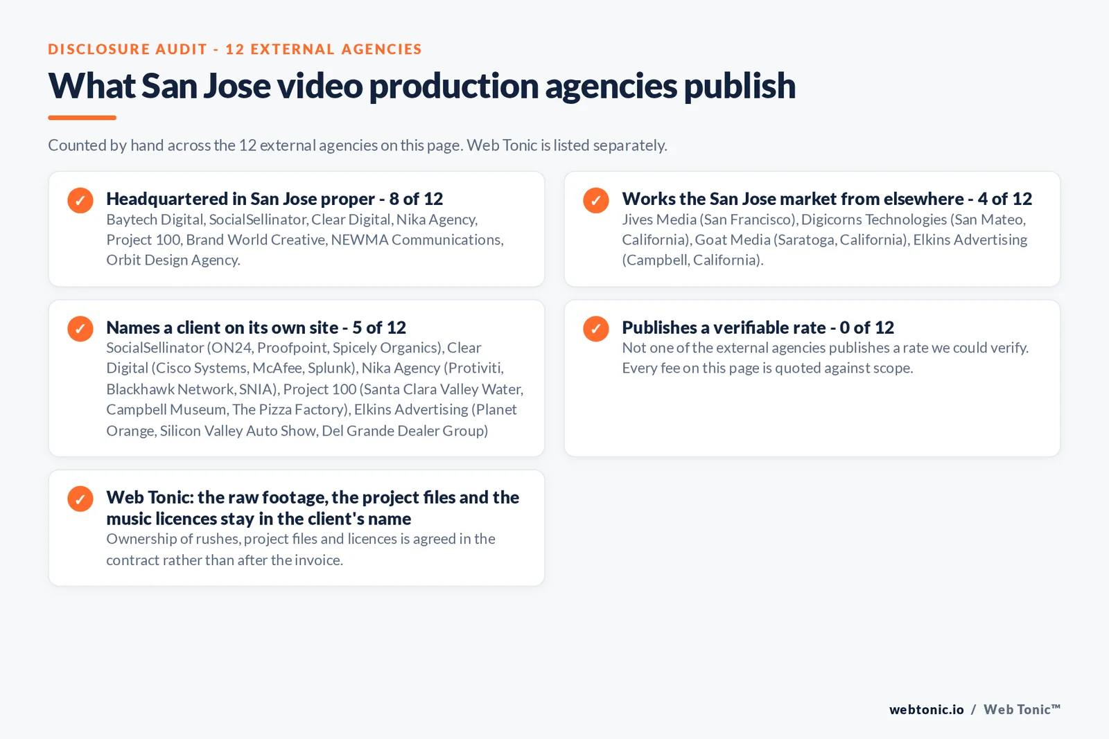 Checklist auditing what the 12 external San Jose video production agencies disclose publicly: 8 of 12 are headquartered in San Jose while the rest answer the market from elsewhere, namely Jives Media (San Francisco), Digicorns Technologies (San Mateo), Goat Media (Saratoga) and Elkins Advertising (Campbell), 5 of 12 name a client on their own site, 0 of 12 publish a rate we could verify, and Web Tonic keeps the raw footage, project files and music licences in the client's name