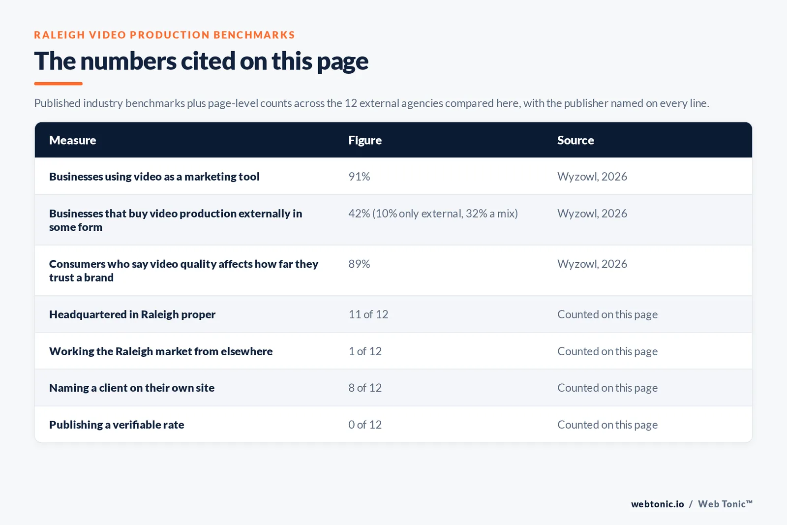 Table of the video production figures cited on this page: Wyzowl's 2026 report showing 91 percent of businesses using video as a marketing tool, 42 percent buying production externally in some form and 89 percent of consumers saying video quality affects brand trust, alongside 46 percent of marketers giving video a third or less of budget and 17 percent not tracking video spend, set against 11 of 12 agencies headquartered in Raleigh, 8 of 12 naming a client and 0 of 12 publishing a rate we could verify