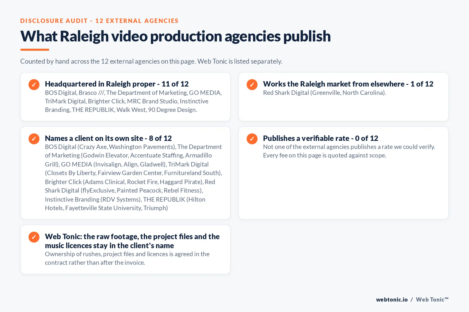 Checklist auditing what the 12 external Raleigh video production agencies disclose publicly: 11 of 12 are headquartered in Raleigh while the rest answer the market from elsewhere, namely Red Shark Digital (Greenville, North Carolina), 8 of 12 name a client on their own site, 0 of 12 publish a rate we could verify, and Web Tonic keeps the raw footage, project files and music licences in the client's name