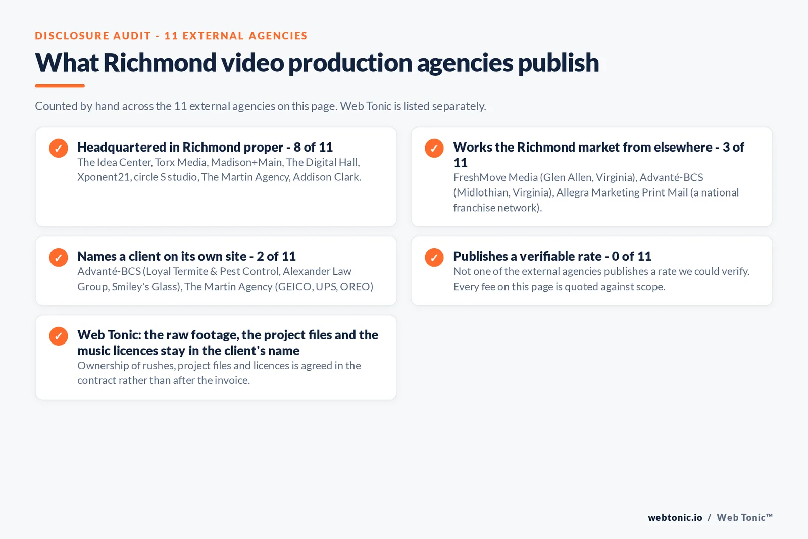 Checklist auditing what the 11 external Richmond video production agencies disclose publicly: 8 of 11 are headquartered in Richmond while the rest answer the market from elsewhere, namely FreshMove Media (Glen Allen), Advanté-BCS (Midlothian) and Allegra Marketing Print Mail (a national franchise network), 2 of 11 name a client on their own site, 0 of 11 publish a rate we could verify, and Web Tonic keeps the raw footage, project files and music licences in the client's name
