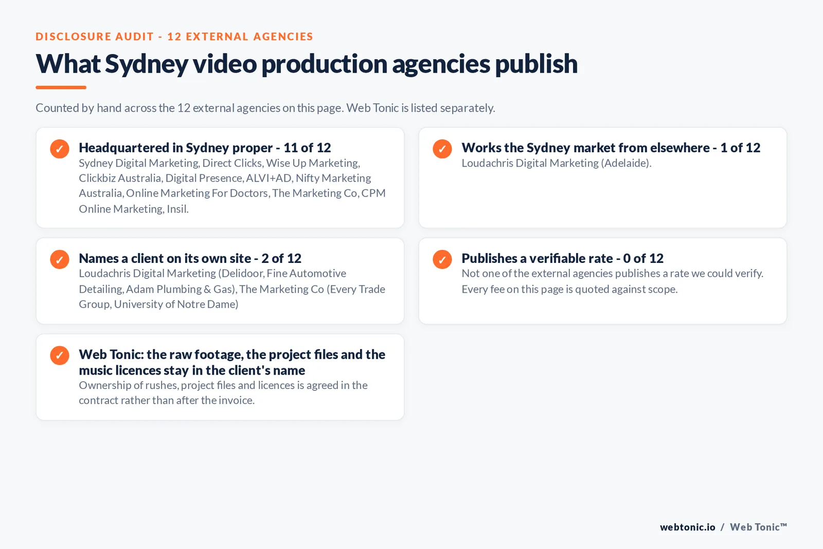 Checklist auditing what the 12 external Sydney video production agencies disclose publicly: 11 of 12 are headquartered in Sydney while the rest answer the market from elsewhere, namely Loudachris Digital Marketing (Adelaide), 2 of 12 name a client on their own site, 0 of 12 publish a rate we could verify, and Web Tonic keeps the raw footage, project files and music licences in the client's name