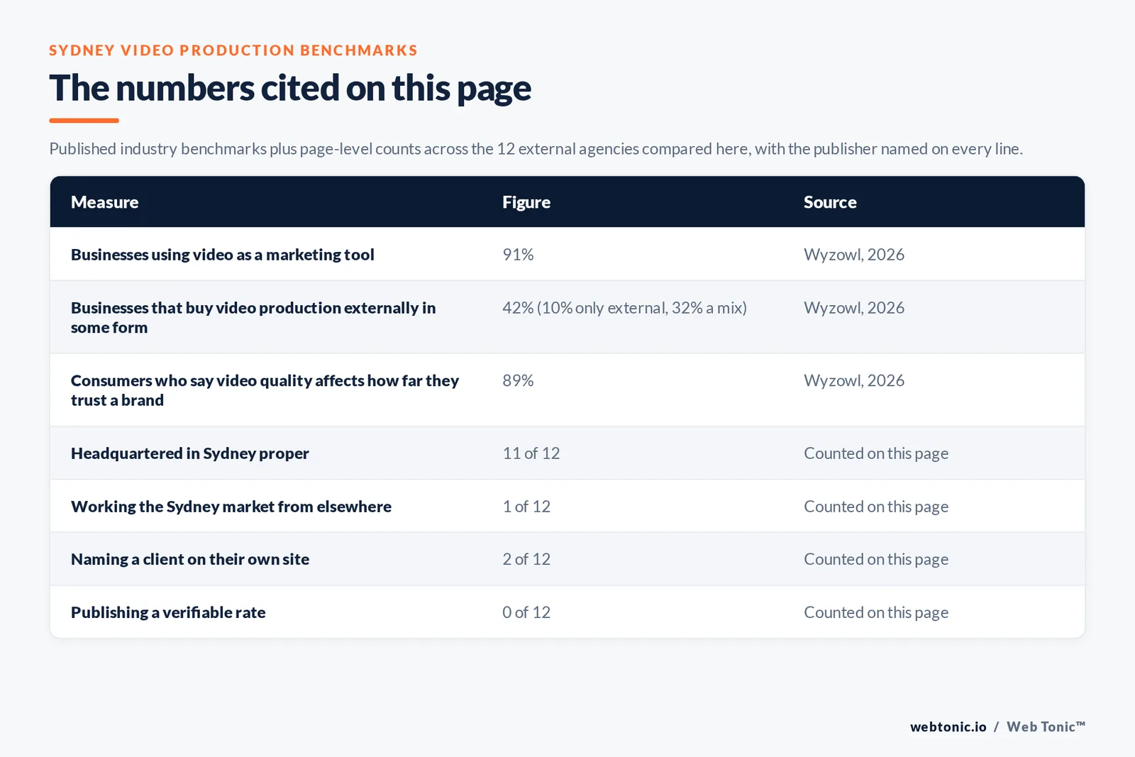 Table of the video production figures cited on this page: Wyzowl's 2026 report showing 91 percent of businesses using video as a marketing tool, 42 percent buying production externally in some form and 89 percent of consumers saying video quality affects brand trust, alongside 46 percent of marketers giving video a third or less of budget and 17 percent not tracking video spend, set against 11 of 12 agencies headquartered in Sydney, 2 of 12 naming a client and 0 of 12 publishing a rate we could verify