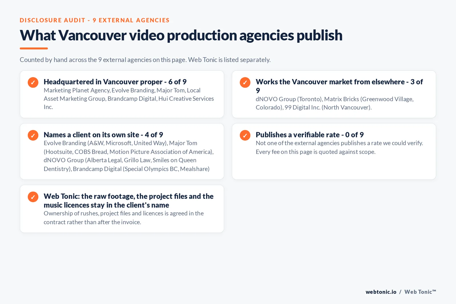 Checklist auditing what the 9 external Vancouver video production agencies disclose publicly: 6 of 9 are headquartered in Vancouver while the rest answer the market from elsewhere, namely dNOVO Group (Toronto), Matrix Bricks (Greenwood Village, Colorado) and 99 Digital (North Vancouver), 4 of 9 name a client on their own site, 0 of 9 publish a rate we could verify, and Web Tonic keeps the raw footage, project files and music licences in the client's name