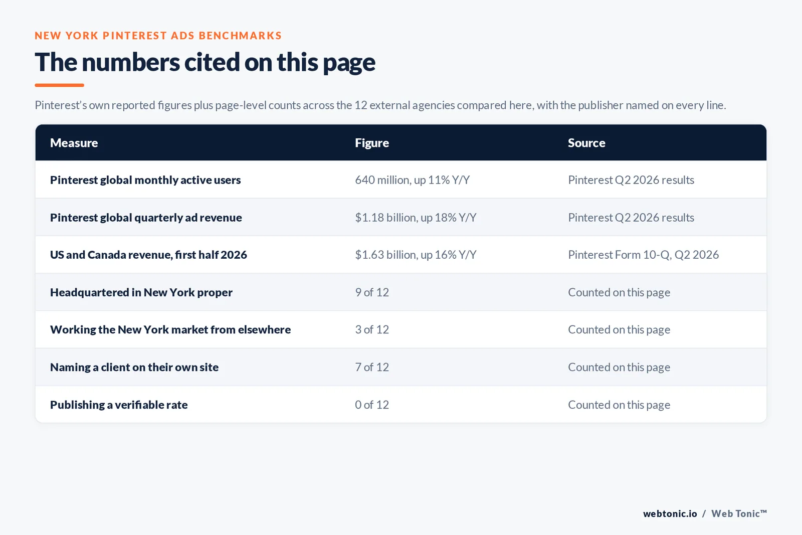 Table of the Pinterest advertising figures cited on this page: Pinterest's Q2 2026 results showing 640 million global monthly active users up 11 percent year on year and $1.18 billion of quarterly revenue up 18 percent, plus $1.63 billion of US and Canada revenue in the first half of 2026 up 16 percent, set against 9 of 12 agencies headquartered in New York, 7 of 12 naming a client and 0 of 12 publishing a rate we could verify