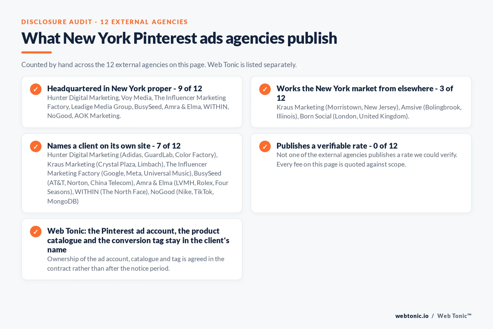 Checklist auditing what the 12 external New York Pinterest ads agencies disclose publicly: 9 of 12 are headquartered in New York while the rest answer the market from elsewhere, namely Kraus Marketing (Morristown, New Jersey), Amsive (Bolingbrook, Illinois) and Born Social (London, United Kingdom), 7 of 12 name a client on their own site, 0 of 12 publish a rate we could verify, and Web Tonic keeps the Pinterest ad account, the product catalogue and the conversion tag in the client's name