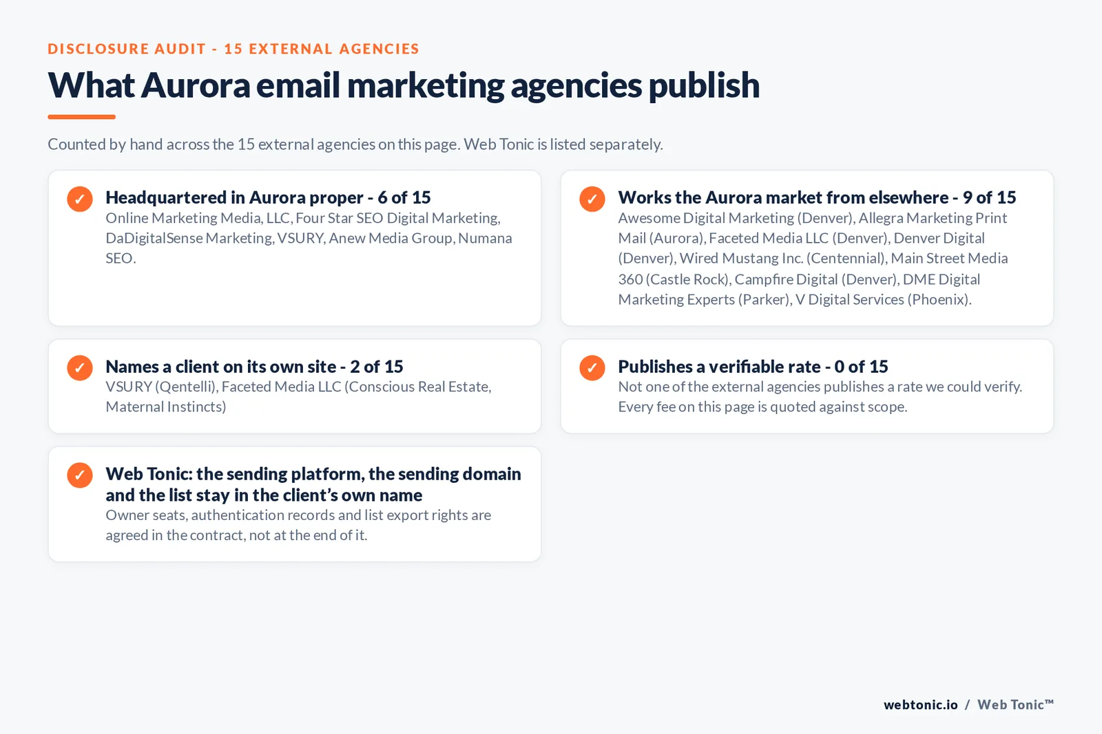 Checklist auditing what the 15 external Aurora email marketing agencies disclose publicly: 6 of 15 publish a Aurora street address while the rest work the market from elsewhere, including Awesome Digital Marketing, Faceted Media, Denver Digital and Campfire Digital (Denver), Wired Mustang (Centennial), Main Street Media 360 (Castle Rock), DME (Parker) and V Digital Services (Phoenix); 2 of 15 name a client on their own site and none publishes a verifiable rate