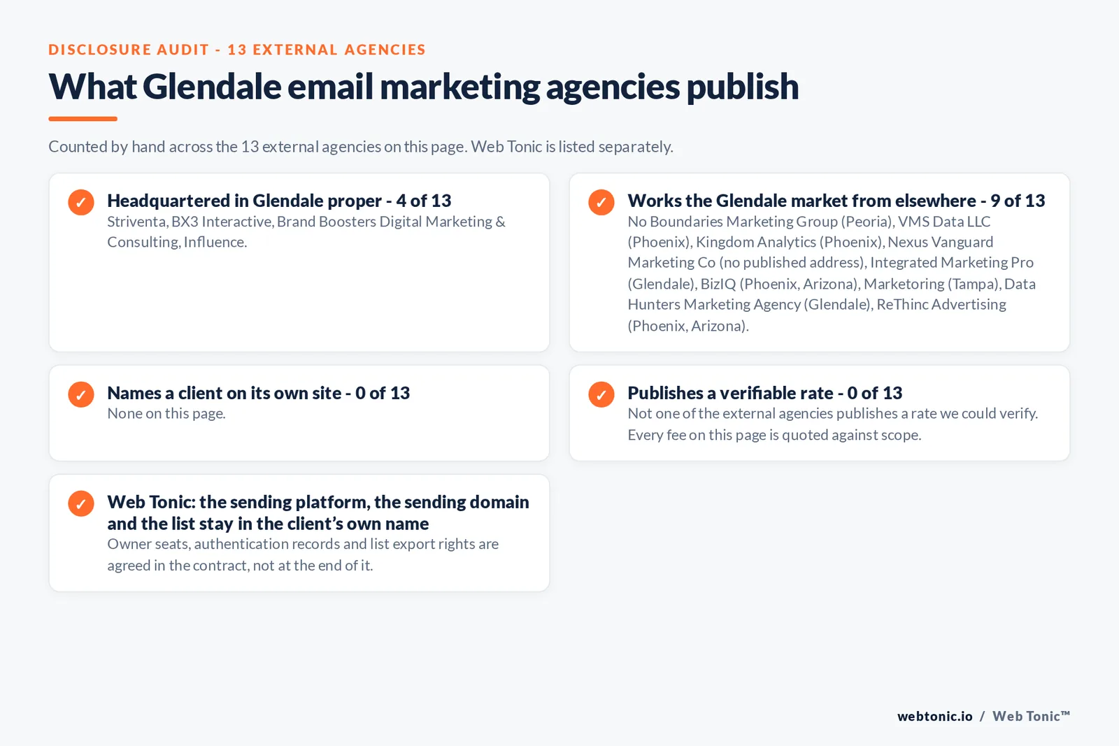 Checklist auditing what the 13 external Glendale email marketing agencies disclose publicly: 4 of 13 publish a Glendale street address while the rest work the market from elsewhere, including No Boundaries (Peoria), VMS Data, Kingdom Analytics, BizIQ and ReThinc (Phoenix) and Marketoring (Tampa); 0 of 13 name a client on their own site and none publishes a verifiable rate