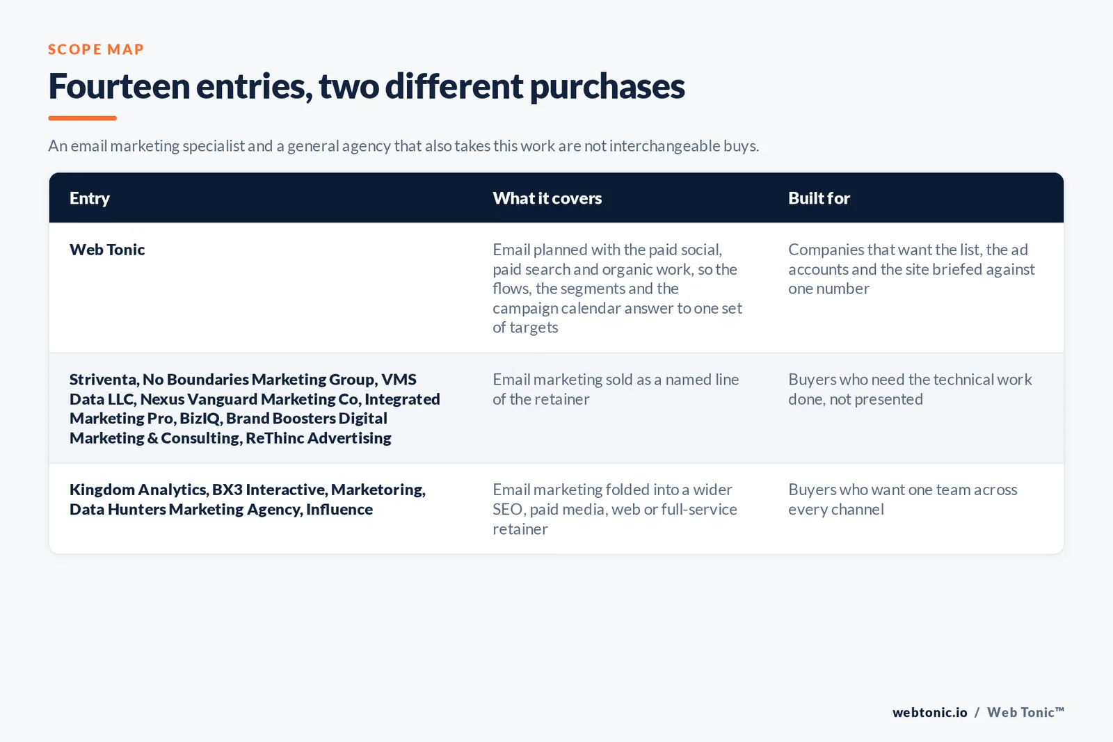Matrix comparing the 14 Glendale email marketing entries including Web Tonic by what each covers and who it is built for, separating Web Tonic running the email marketing work inside one growth programme reported on a single revenue number from agencies selling email marketing as a named line and from firms folding it into a wider SEO, paid media or full-service retainer
