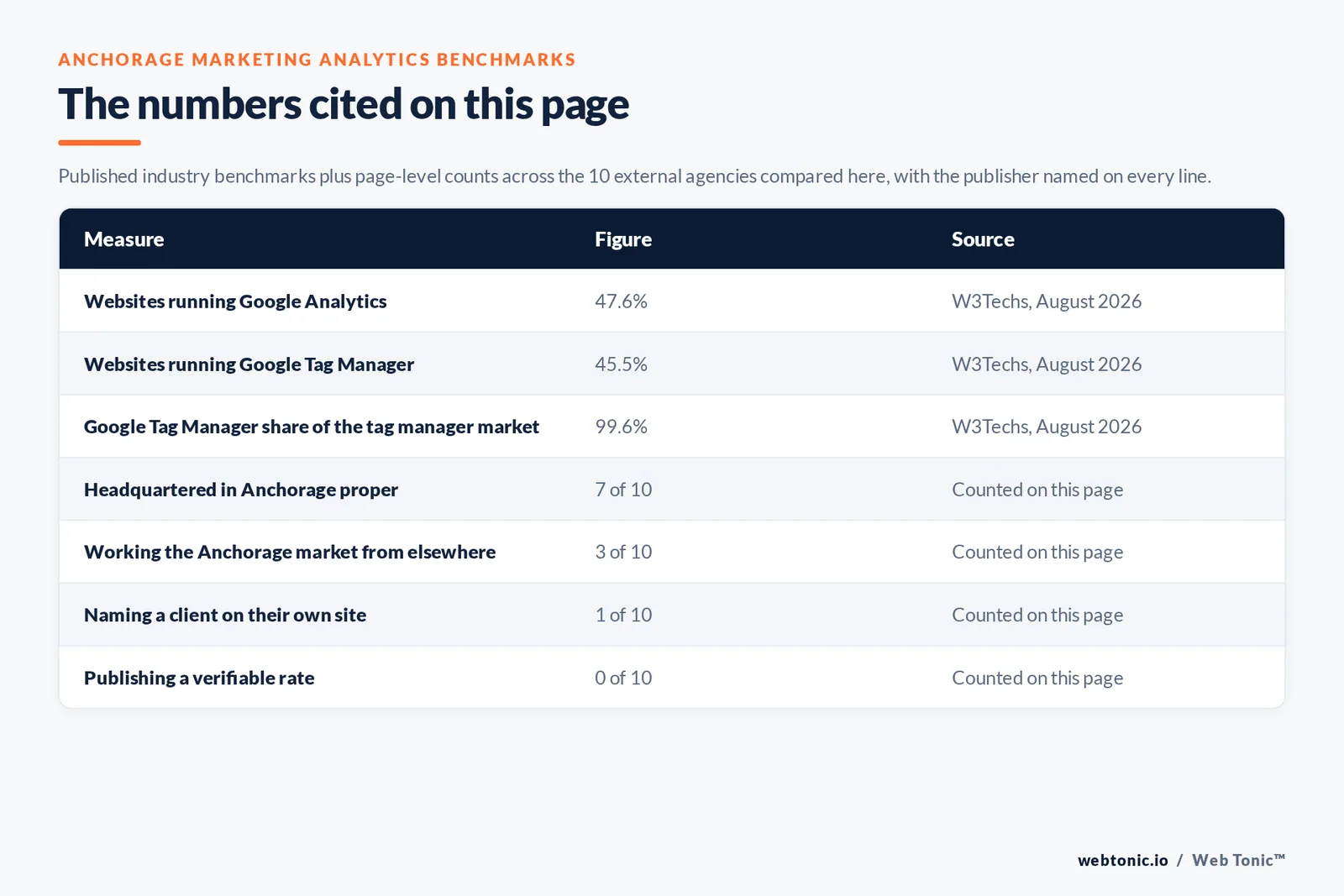Table of the figures cited on this page: W3Techs measuring Google Analytics on 47.6% of websites, Google Tag Manager on 45.5%, and Tag Manager holding 99.6% of its market, set against page-level counts across the 10 external agencies compared here, 7 of 10 headquartered in Anchorage proper, 1 of 10 naming a client on their own site and 0 of 10 publishing a rate we could verify