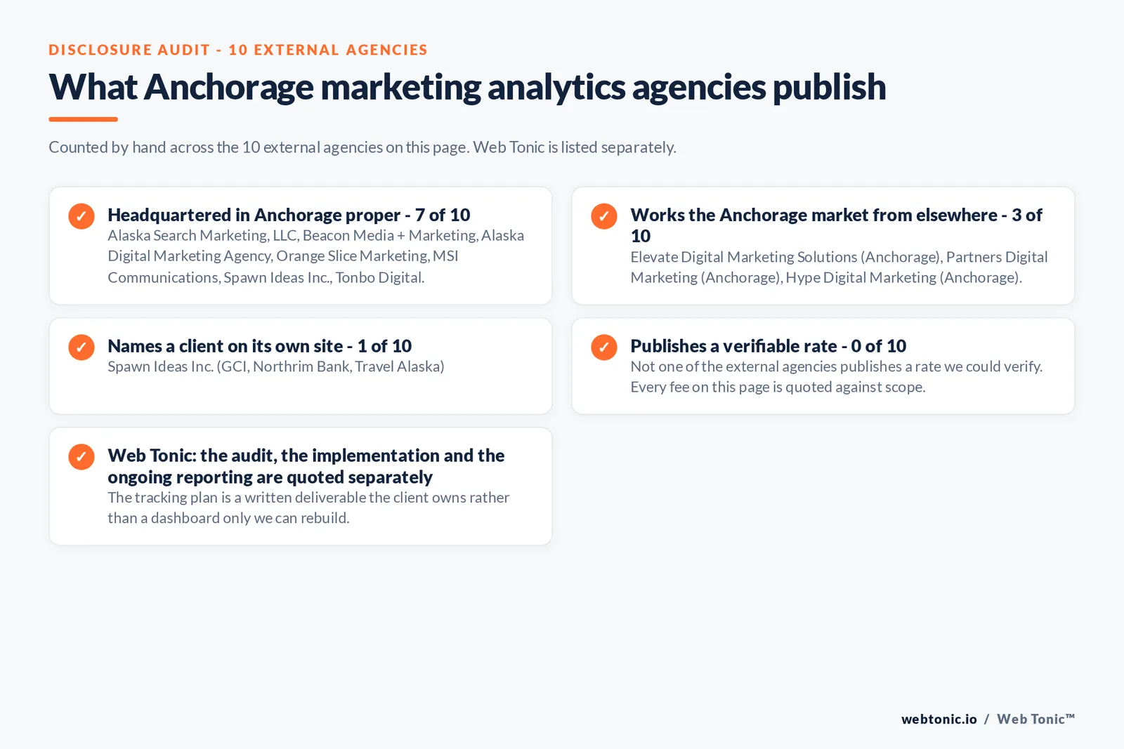 Checklist auditing what the 10 external Anchorage marketing analytics agencies disclose publicly: 7 of 10 publish a Anchorage street address while the rest work the market from elsewhere, including Elevate Digital Marketing Solutions, Partners Digital Marketing and Hype Digital Marketing, which claim Anchorage without a published address; 1 of 10 name a client on their own site and none publishes a verifiable rate