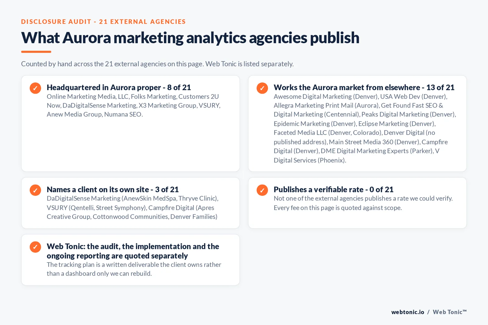 Checklist auditing what the 21 external Aurora marketing analytics agencies disclose publicly: 8 of 21 publish a Aurora street address while the rest work the market from elsewhere, including Awesome Digital Marketing, USA Web Dev, Peaks Digital Marketing, Epidemic Marketing, Eclipse Marketing, Faceted Media, Denver Digital, Main Street Media 360 and Campfire Digital (Denver), Get Found Fast (Centennial), DME (Parker) and V Digital Services (Phoenix); 3 of 21 name a client on their own site and none publishes a verifiable rate