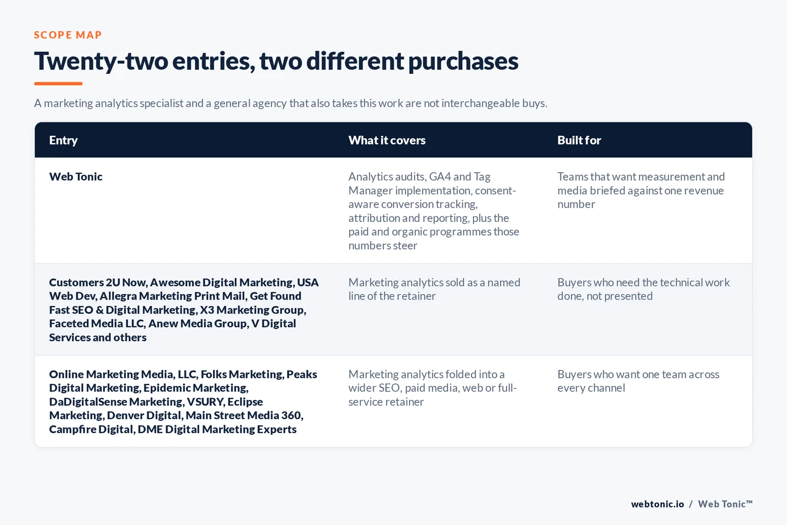 Matrix comparing the 22 Aurora marketing analytics entries including Web Tonic by what each covers and who it is built for, separating Web Tonic running the marketing analytics work inside one growth programme reported on a single revenue number from agencies selling marketing analytics as a named line and from firms folding it into a wider SEO, paid media or full-service retainer
