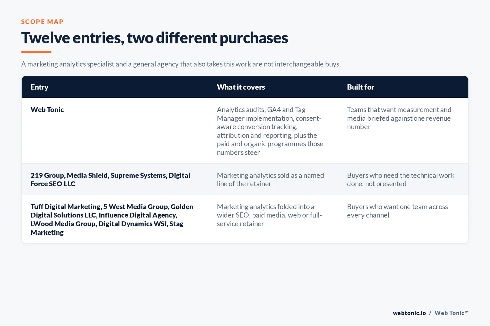 Matrix comparing the 12 Fayetteville marketing analytics entries including Web Tonic by what each covers and who it is built for, separating Web Tonic running the marketing analytics work inside one growth programme reported on a single revenue number from agencies selling marketing analytics as a named line and from firms folding it into a wider SEO, paid media or full-service retainer