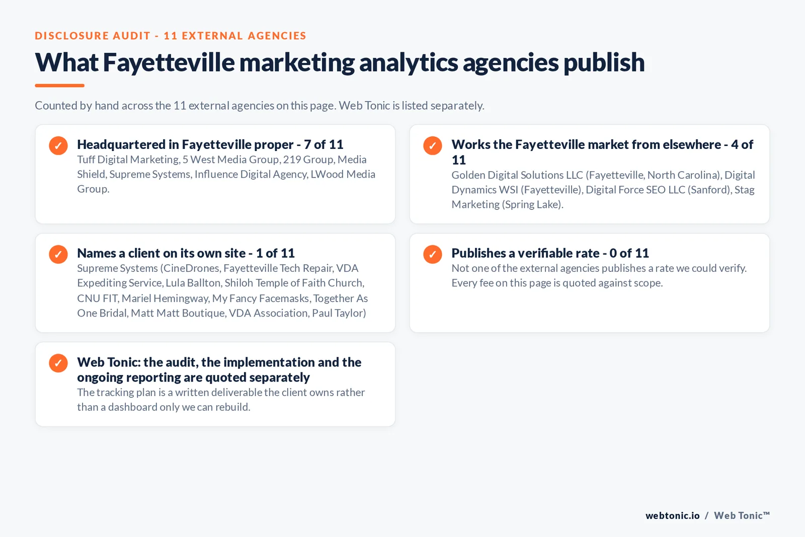 Checklist auditing what the 11 external Fayetteville marketing analytics agencies disclose publicly: 7 of 11 publish a Fayetteville street address while the rest work the market from elsewhere, including Digital Force SEO (Sanford) and Stag Marketing (Spring Lake), plus two firms claiming Fayetteville without a published address; 1 of 11 name a client on their own site and none publishes a verifiable rate