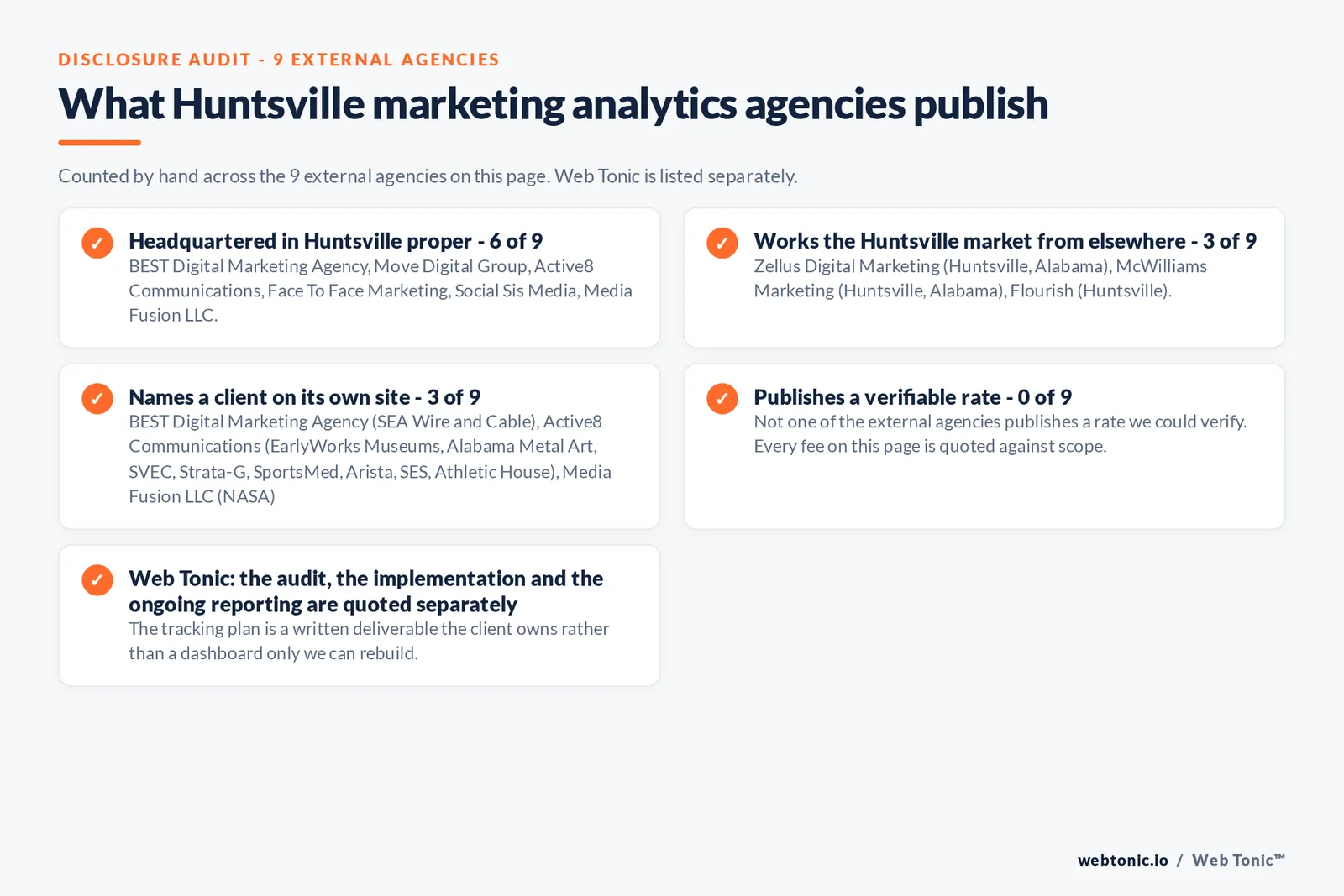Checklist auditing what the 9 external Huntsville marketing analytics agencies disclose publicly: 6 of 9 publish a Huntsville street address while the rest work the market from elsewhere, including Zellus Digital Marketing, McWilliams Marketing and Flourish, which describe Huntsville as home without a published address; 3 of 9 name a client on their own site and none publishes a verifiable rate