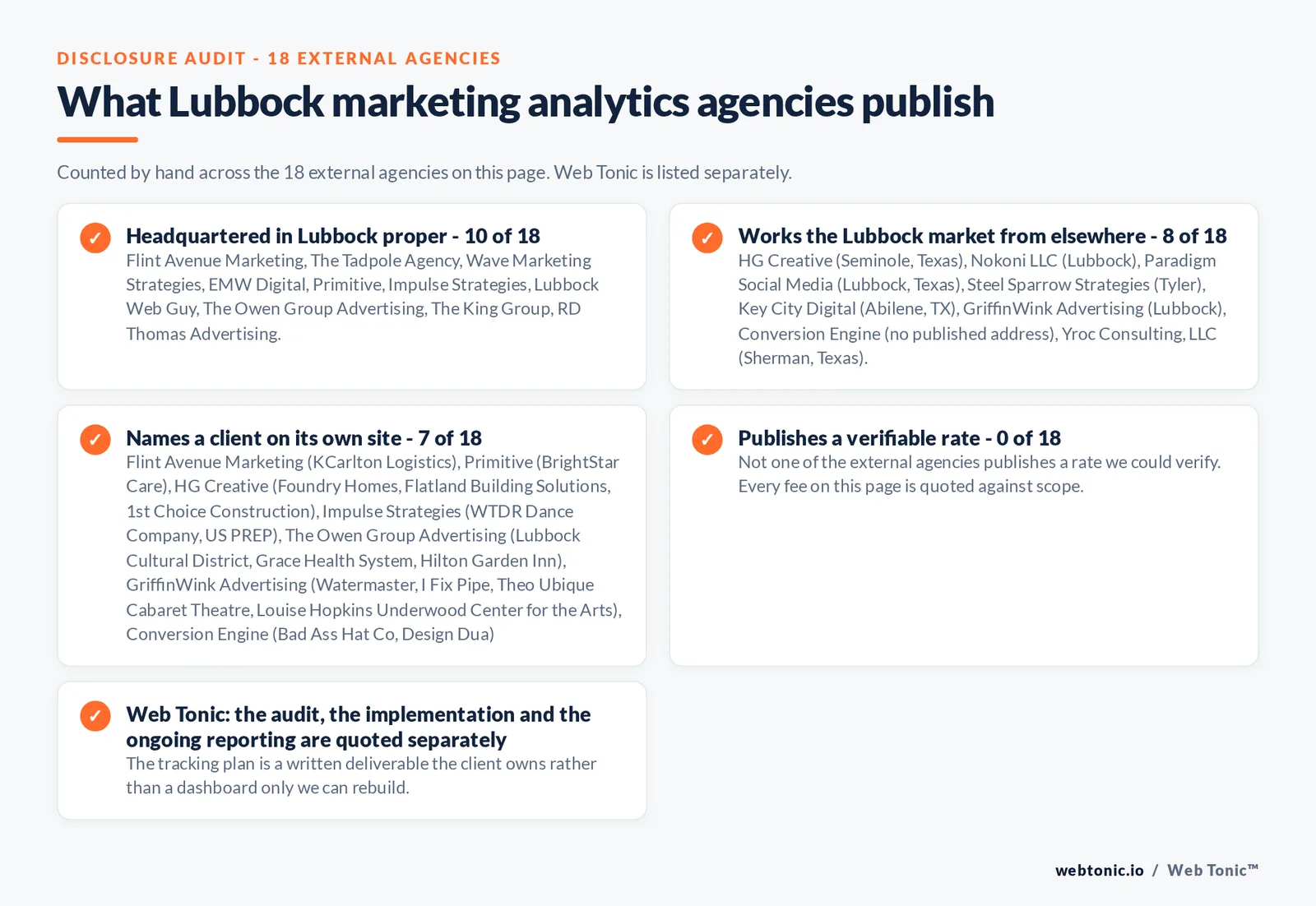 Checklist auditing what the 18 external Lubbock marketing analytics agencies disclose publicly: 10 of 18 publish a Lubbock street address while the rest work the market from elsewhere, including HG Creative (Seminole), Steel Sparrow Strategies (Tyler), Key City Digital (Abilene) and Yroc Consulting (Sherman), plus three firms with no published address; 7 of 18 name a client on their own site and none publishes a verifiable rate