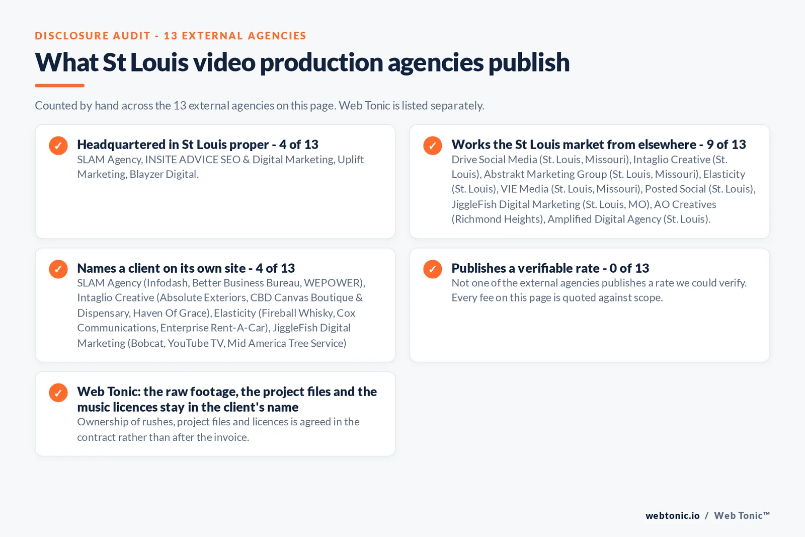 Checklist auditing what the 13 external St Louis video production agencies disclose publicly: 4 of 13 are headquartered in St Louis proper while the rest answer the market from elsewhere, namely Drive Social Media, Intaglio Creative, Abstrakt Marketing Group, Elasticity, VIE Media, Posted Social, JiggleFish Digital Marketing and Amplified Digital Agency (all claim St Louis without a published street address) and AO Creatives (Richmond Heights), 4 of 13 name a client on their own site, 0 of 13 publish a rate we could verify, and Web Tonic keeps the raw footage, project files and music licences in the client's name