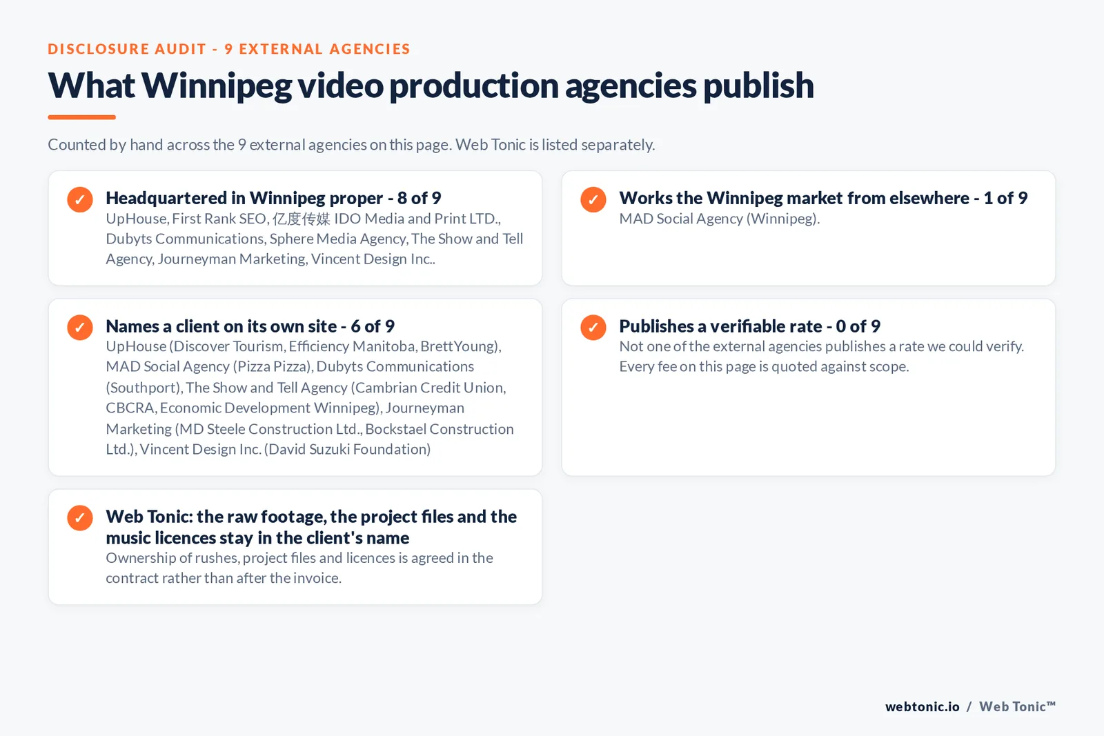 Checklist auditing what the 9 external Winnipeg video production agencies disclose publicly: 8 of 9 are headquartered in Winnipeg proper while the rest answer the market from elsewhere, namely MAD Social Agency (claims Winnipeg without a published street address), 6 of 9 name a client on their own site, 0 of 9 publish a rate we could verify, and Web Tonic keeps the raw footage, project files and music licences in the client's name