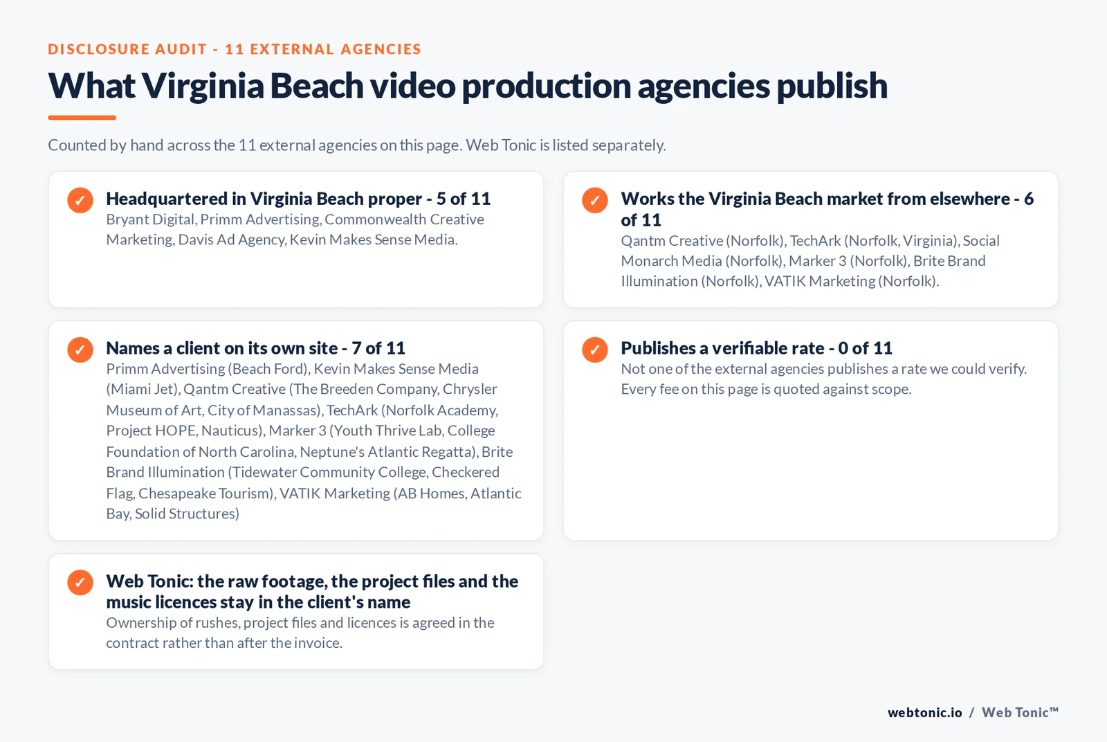 Checklist auditing what the 11 external Virginia Beach video production agencies disclose publicly: 5 of 11 are headquartered in Virginia Beach proper while the rest answer the market from elsewhere, namely Qantm Creative, TechArk, Social Monarch Media, Marker 3, Brite Brand Illumination and VATIK Marketing (all Norfolk), 7 of 11 name a client on their own site, 0 of 11 publish a rate we could verify, and Web Tonic keeps the raw footage, project files and music licences in the client's name