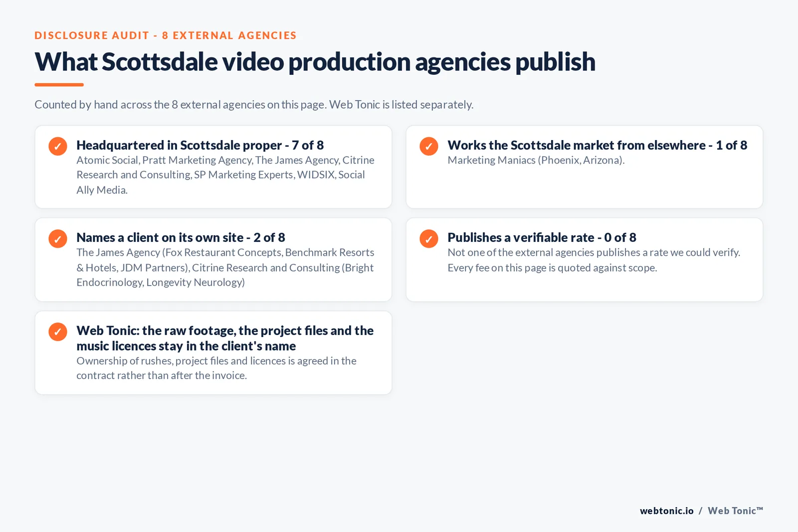 Checklist auditing what the 8 external Scottsdale video production agencies disclose publicly: 7 of 8 are headquartered in Scottsdale proper while the rest answer the market from elsewhere, namely Marketing Maniacs (Phoenix), 2 of 8 name a client on their own site, 0 of 8 publish a rate we could verify, and Web Tonic keeps the raw footage, project files and music licences in the client's name