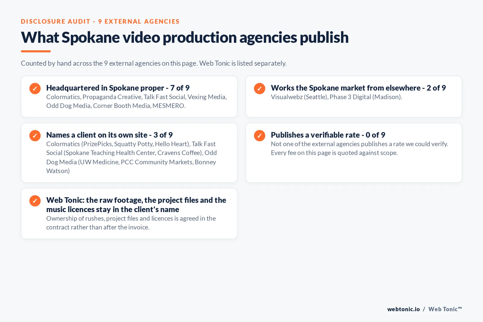 Checklist auditing what the 9 external Spokane video production agencies disclose publicly: 7 of 9 are headquartered in Spokane proper while the rest answer the market from elsewhere, namely Visualwebz (Seattle) and Phase 3 Digital (Madison, Wisconsin), 3 of 9 name a client on their own site, 0 of 9 publish a rate we could verify, and Web Tonic keeps the raw footage, project files and music licences in the client's name