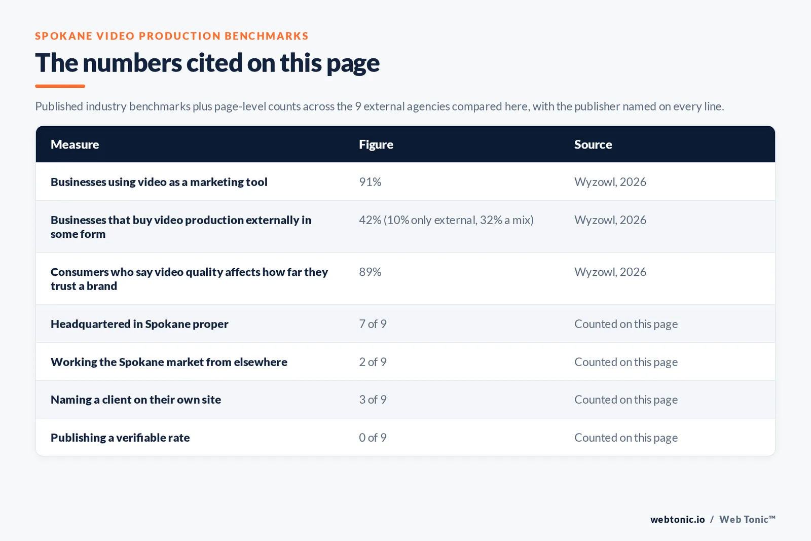 Table of the video production figures cited on this page from Wyzowl's 2026 report, including the share of businesses using video as a marketing tool and the share buying production externally, set against page-level counts across the 9 external Spokane agencies compared here: 7 headquartered in Spokane proper, 3 naming a client on their own site and 0 publishing a rate we could verify