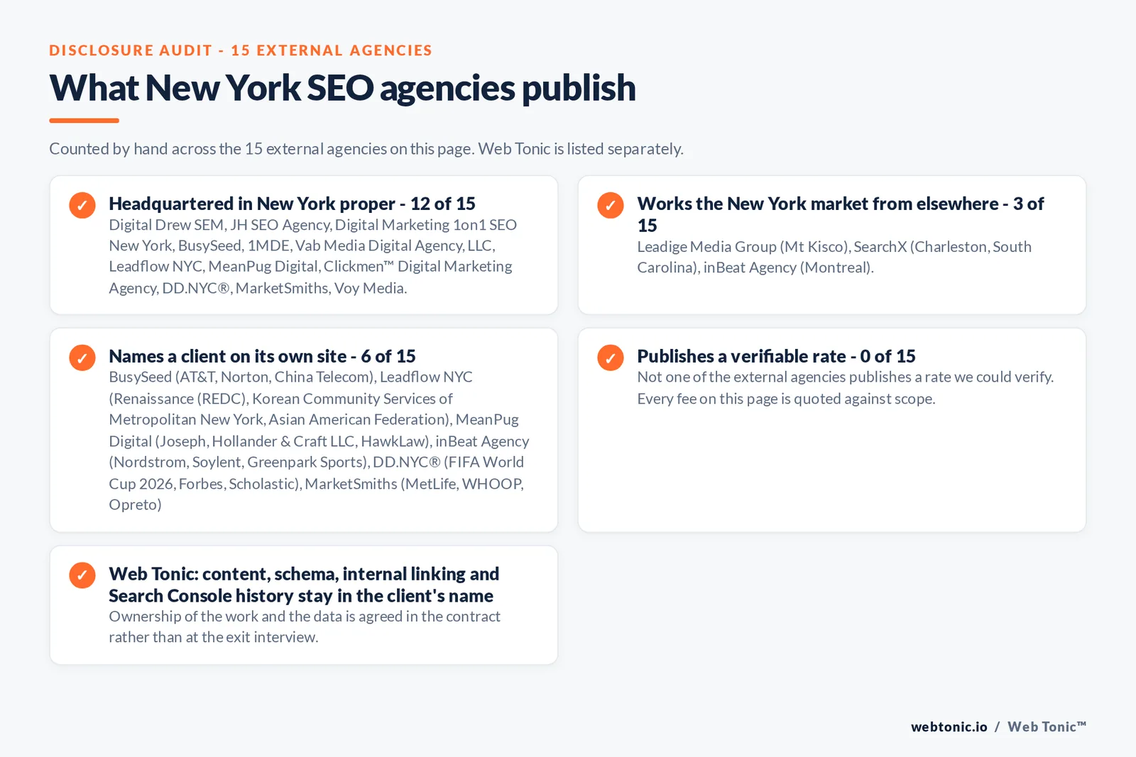 Checklist auditing what the 15 external New York SEO agencies disclose publicly: 12 of 15 are headquartered in New York while the rest answer the market from elsewhere, namely Leadige Media Group (Mt Kisco, New York), SearchX (Charleston, South Carolina) and inBeat Agency (Montreal), 6 of 15 name a client on their own site, 0 of 15 publish a rate we could verify, and Web Tonic keeps the account, tracking and work in the client’s name