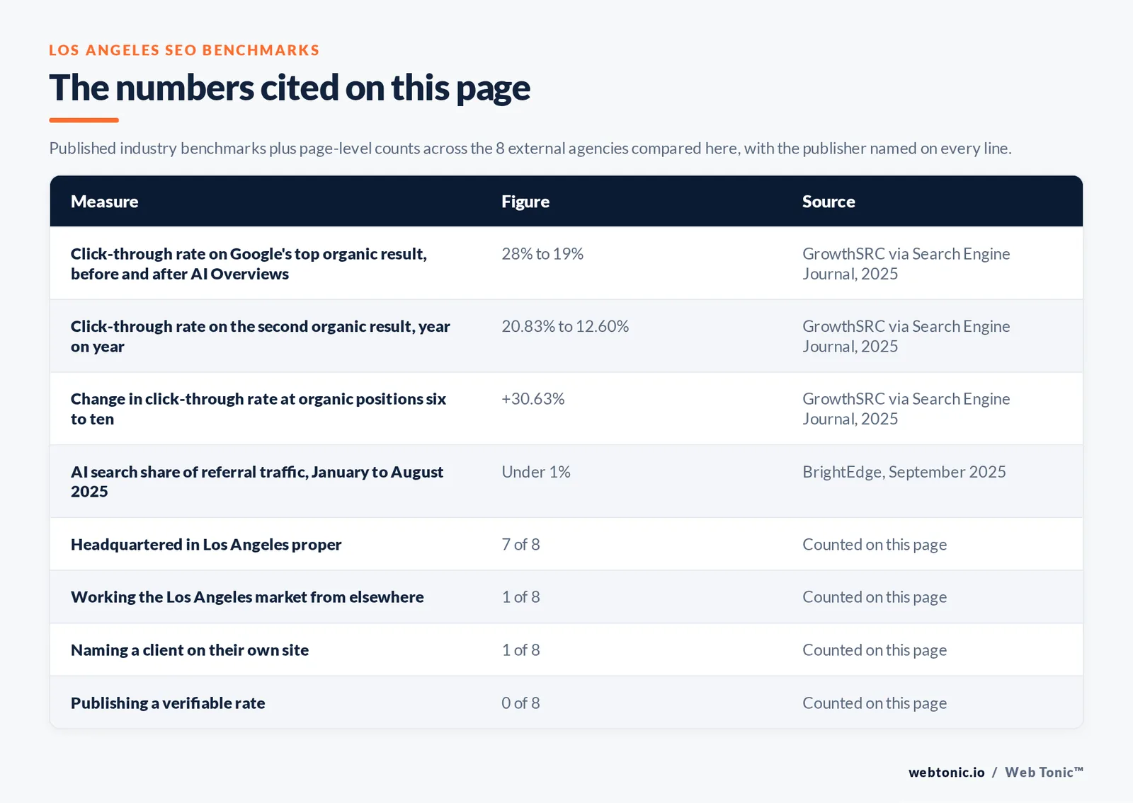 Table of the search figures cited on this page with the publisher named on every line, set against page-level counts across the 8 external Los Angeles SEO agencies compared here: 7 headquartered in Los Angeles, 1 naming a client on their own site and 0 publishing a rate we could verify