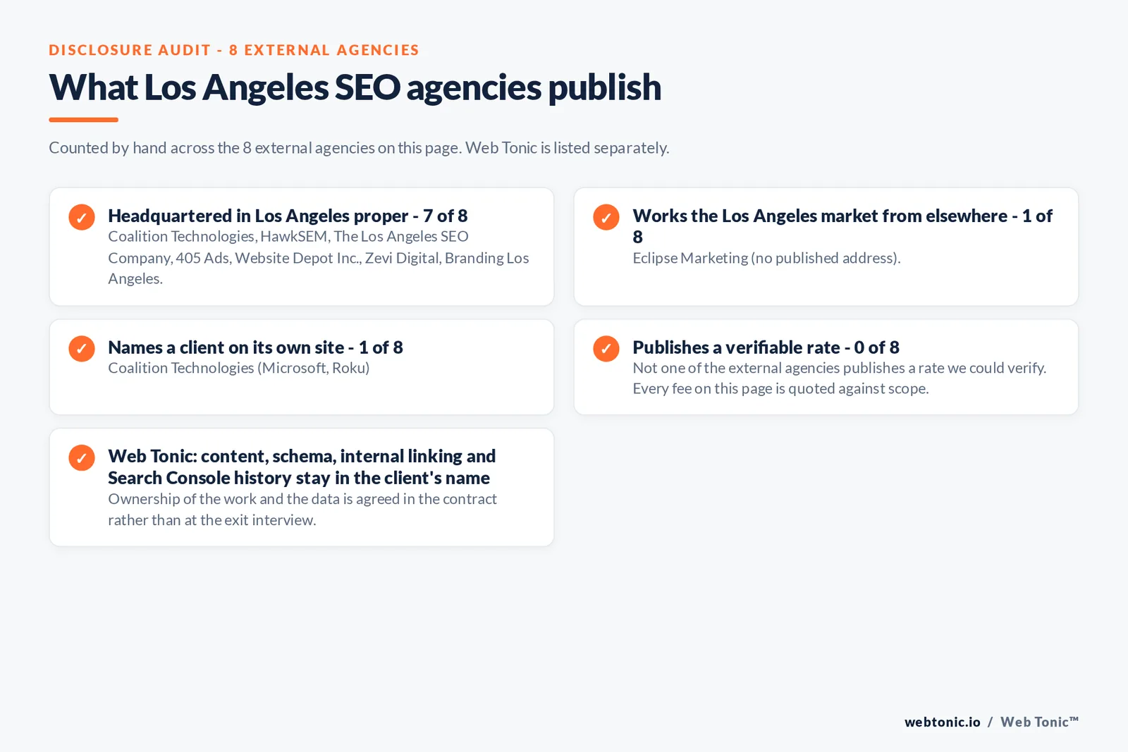 Checklist auditing what the 8 external Los Angeles SEO agencies disclose publicly: 7 of 8 are headquartered in Los Angeles while the rest answer the market from elsewhere, namely Eclipse Marketing (no published headquarters city), 1 of 8 name a client on their own site, 0 of 8 publish a rate we could verify, and Web Tonic keeps the account, tracking and work in the client’s name