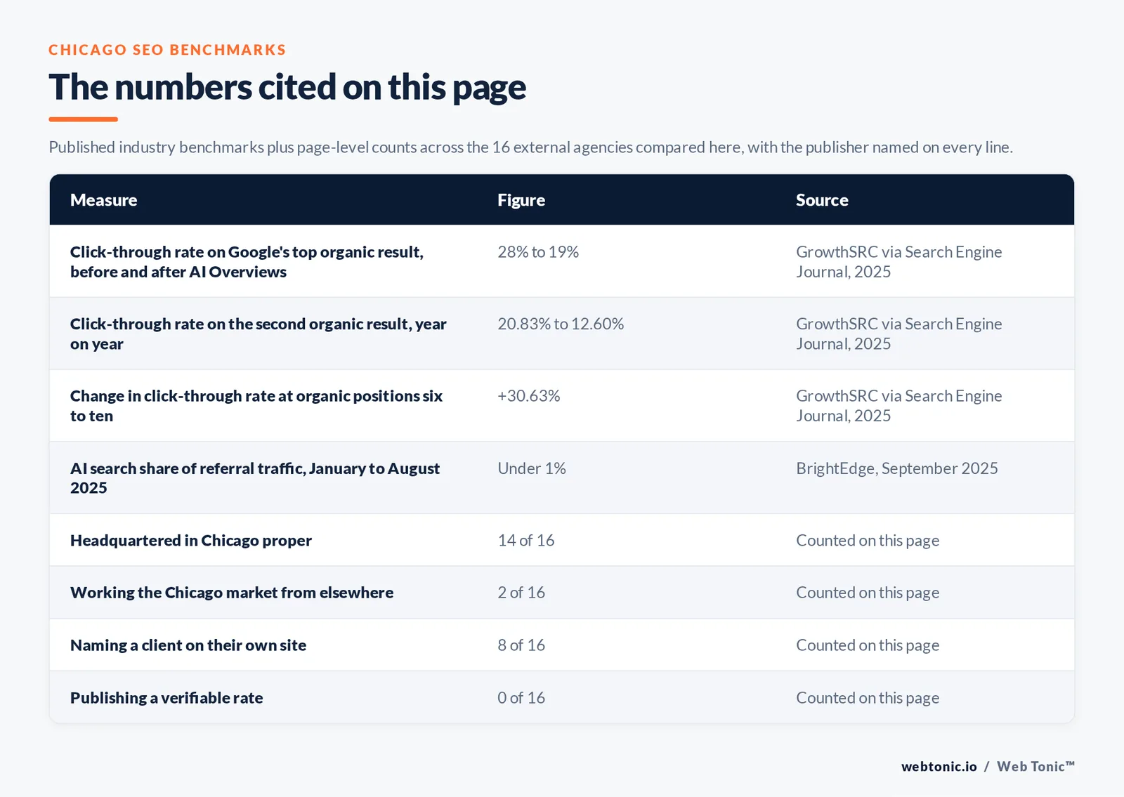 Table of the search figures cited on this page with the publisher named on every line, set against page-level counts across the 16 external Chicago SEO agencies compared here: 14 headquartered in Chicago, 8 naming a client on their own site and 0 publishing a rate we could verify
