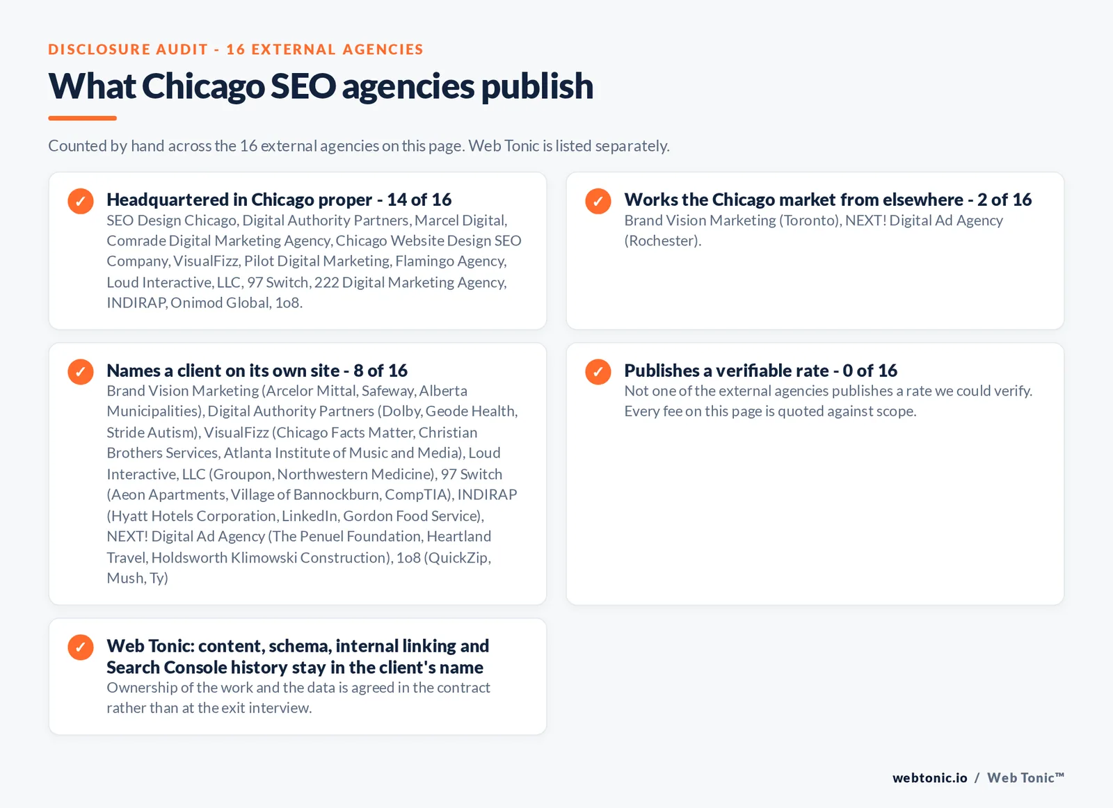 Checklist auditing what the 16 external Chicago SEO agencies disclose publicly: 14 of 16 are headquartered in Chicago while the rest answer the market from elsewhere, namely Brand Vision Marketing (Toronto) and NEXT! Digital Ad Agency (Rochester), 8 of 16 name a client on their own site, 0 of 16 publish a rate we could verify, and Web Tonic keeps the account, tracking and work in the client’s name
