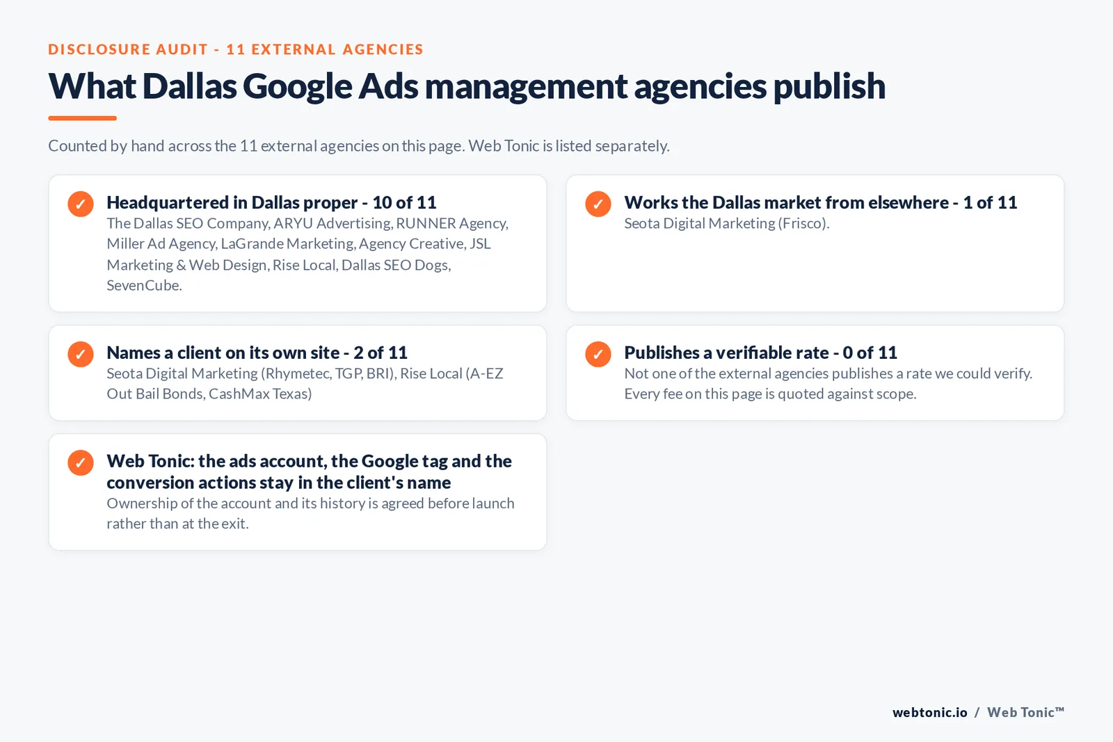 Checklist auditing what the 11 external Dallas Google Ads management agencies disclose publicly: 10 of 11 are headquartered in Dallas while the rest answer the market from elsewhere, namely Seota Digital Marketing (Frisco), 2 of 11 name a client on their own site, 0 of 11 publish a rate we could verify, and Web Tonic keeps the account, tracking and work in the client’s name