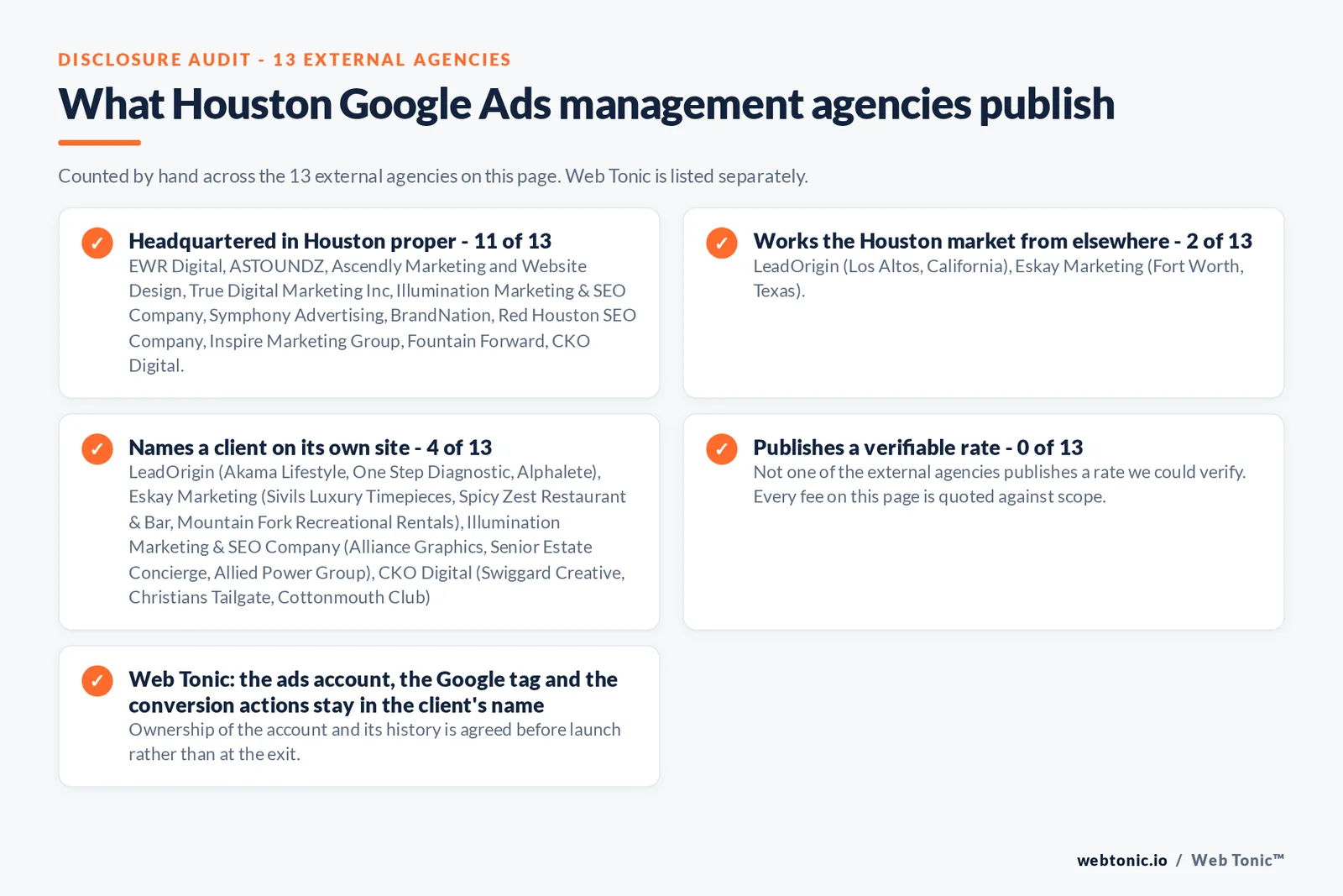 Checklist auditing what the 13 external Houston Google Ads management agencies disclose publicly: 11 of 13 are headquartered in Houston while the rest answer the market from elsewhere, namely LeadOrigin (headquartered in Los Altos, California with a Houston office) and Eskay Marketing (Fort Worth), 4 of 13 name a client on their own site, 0 of 13 publish a rate we could verify, and Web Tonic keeps the account, tracking and work in the client’s name