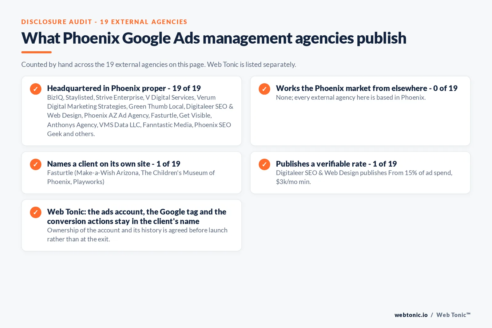 Checklist auditing what the 19 external Phoenix Google Ads management agencies disclose publicly: 19 of 19 are headquartered in Phoenix while the rest answer the market from elsewhere, namely None; every external agency here is based in the Phoenix metro, 1 of 19 name a client on their own site, 1 of 19 publish a rate we could verify, and Web Tonic keeps the account, tracking and work in the client’s name