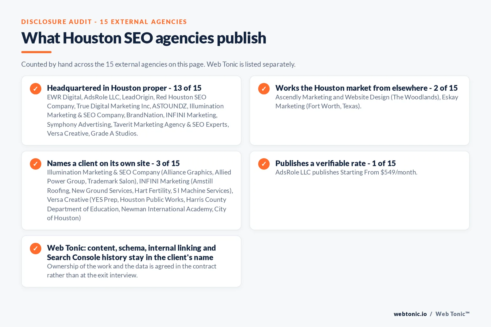 Checklist auditing what the 15 external Houston SEO agencies disclose publicly: 13 of 15 are headquartered in Houston while the rest answer the market from elsewhere, namely Ascendly Marketing (The Woodlands, Texas) and Eskay Marketing (Fort Worth, Texas), 3 of 15 name a client on their own site, 1 of 15 publish a rate we could verify, and Web Tonic keeps the account, tracking and work in the client’s name
