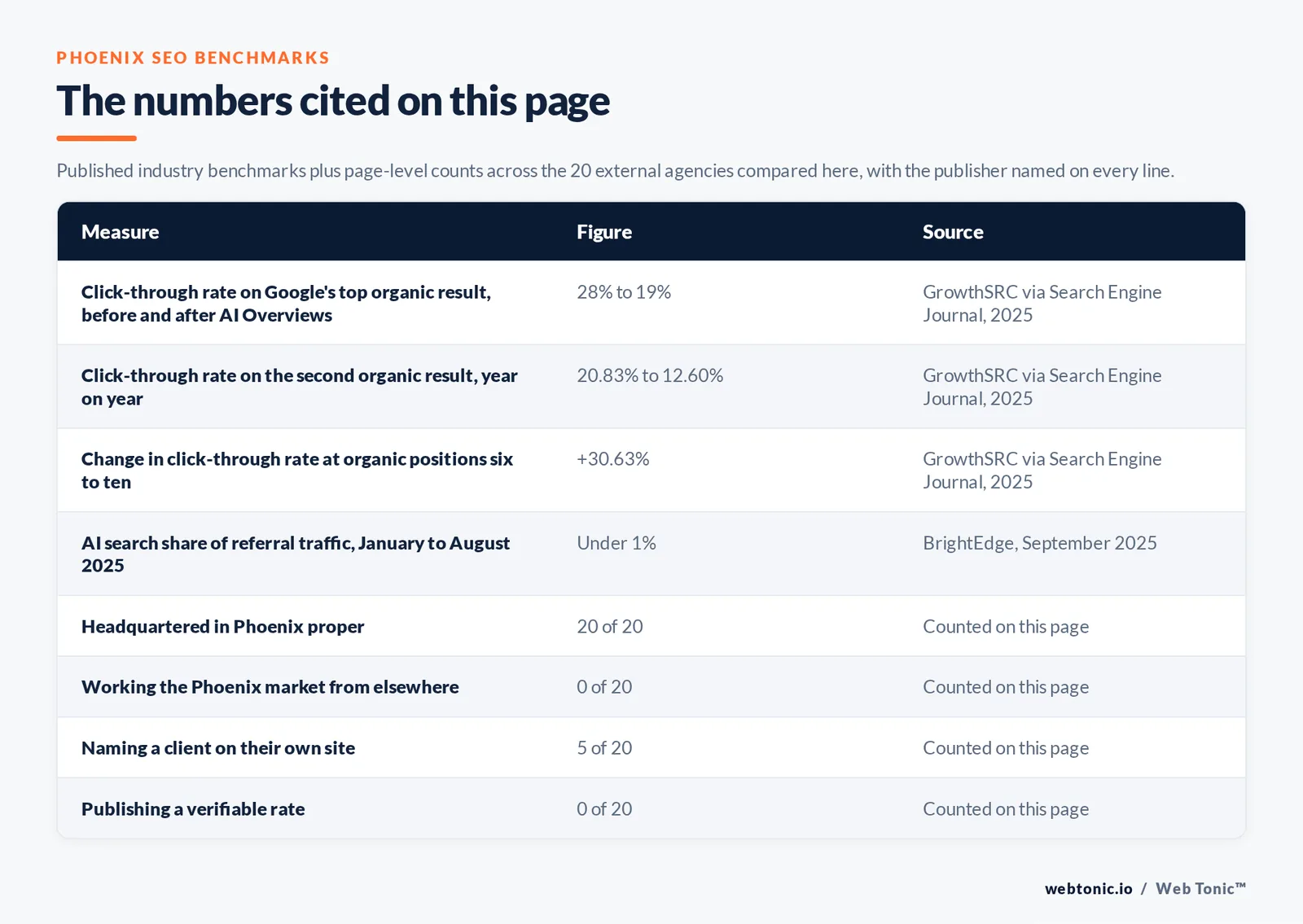 Table of the search figures cited on this page with the publisher named on every line, set against page-level counts across the 20 external Phoenix SEO agencies compared here: 20 headquartered in Phoenix, 5 naming a client on their own site and 0 publishing a rate we could verify