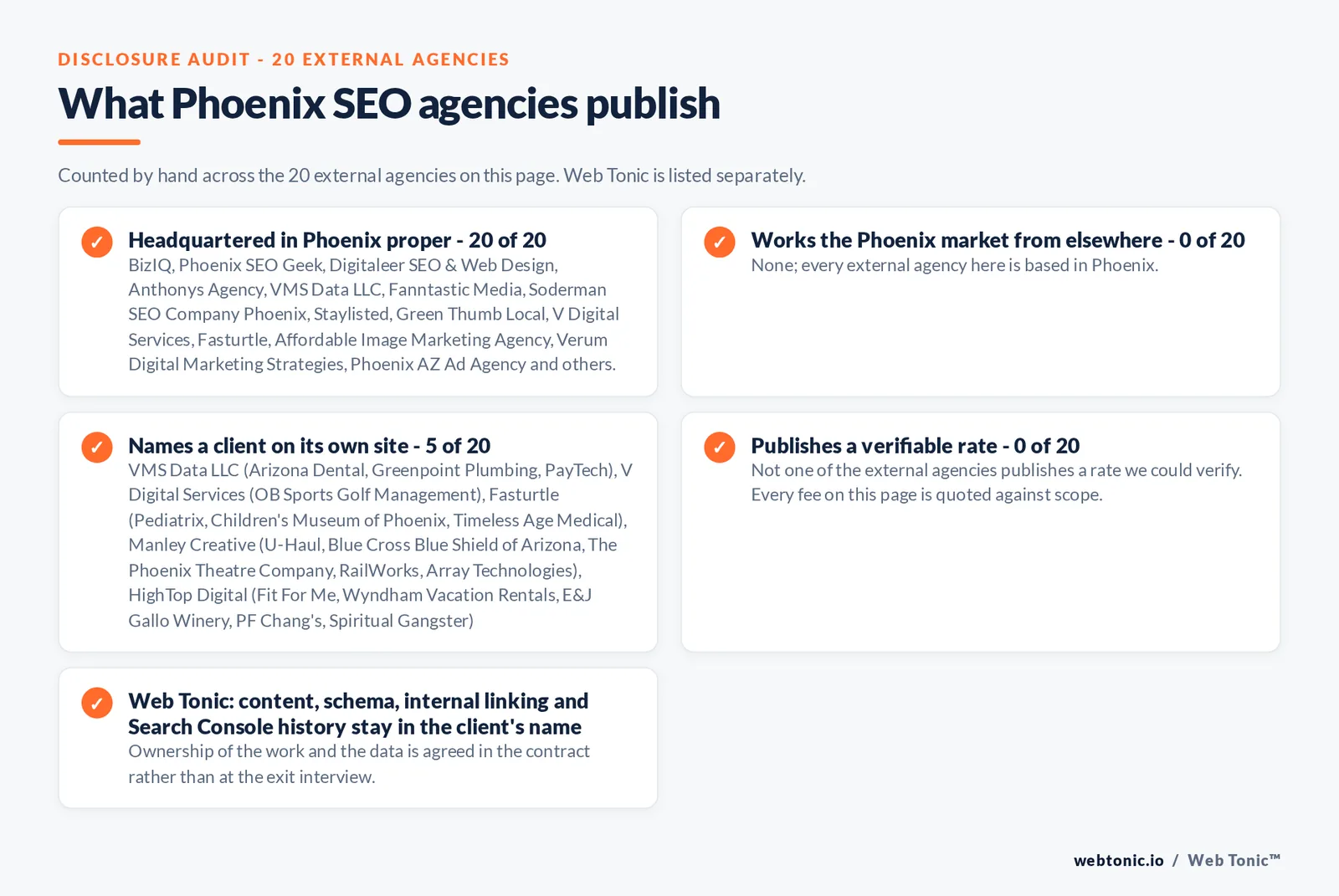 Checklist auditing what the 20 external Phoenix SEO agencies disclose publicly: 20 of 20 are headquartered in Phoenix while the rest answer the market from elsewhere, namely None; every external agency here is headquartered in the Phoenix metro, 5 of 20 name a client on their own site, 0 of 20 publish a rate we could verify, and Web Tonic keeps the account, tracking and work in the client’s name