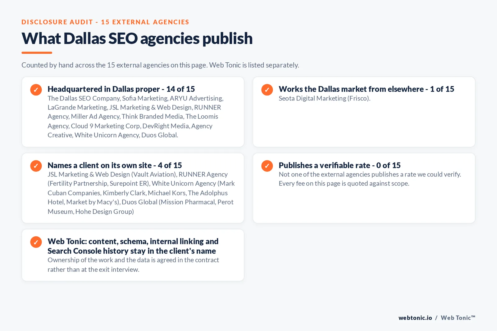 Checklist auditing what the 15 external Dallas SEO agencies disclose publicly: 14 of 15 are headquartered in Dallas while the rest answer the market from elsewhere, namely Seota Digital Marketing (Frisco, Texas), 4 of 15 name a client on their own site, 0 of 15 publish a rate we could verify, and Web Tonic keeps the account, tracking and work in the client’s name