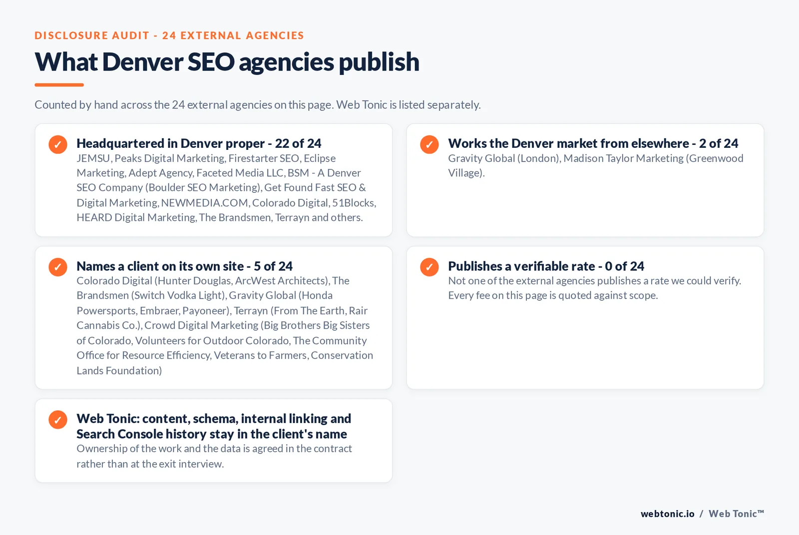 Checklist auditing what the 24 external Denver SEO agencies disclose publicly: 22 of 24 are headquartered in Denver while the rest answer the market from elsewhere, namely Madison Taylor Marketing (Greenwood Village, Colorado) and Gravity Global (London), 5 of 24 name a client on their own site, 0 of 24 publish a rate we could verify, and Web Tonic keeps the account, tracking and work in the client’s name