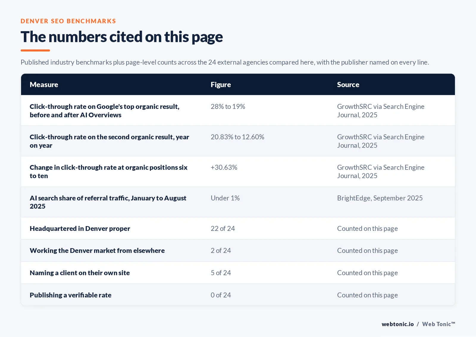 Table of the search figures cited on this page with the publisher named on every line, set against page-level counts across the 24 external Denver SEO agencies compared here: 22 headquartered in Denver, 5 naming a client on their own site and 0 publishing a rate we could verify