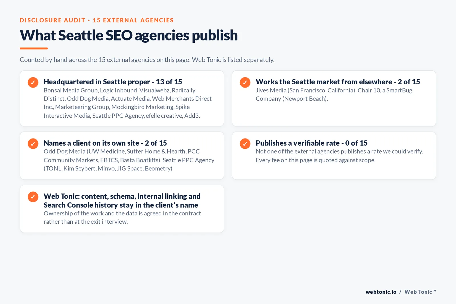 Checklist auditing what the 15 external Seattle SEO agencies disclose publicly: 13 of 15 are headquartered in Seattle while the rest answer the market from elsewhere, namely Jives Media (San Francisco) and Chair 10, part of SmartBug Media (Newport Beach, California), 2 of 15 name a client on their own site, 0 of 15 publish a rate we could verify, and Web Tonic keeps the account, tracking and work in the client’s name