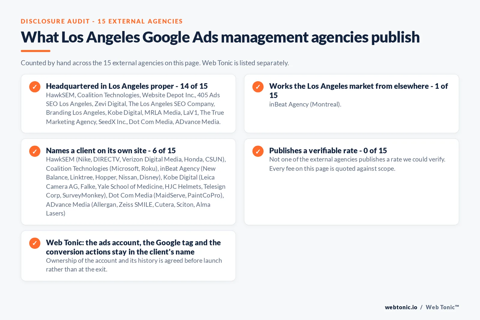 Checklist auditing what the 15 external Los Angeles Google Ads management agencies disclose publicly: 14 of 15 are headquartered in Los Angeles while the rest answer the market from elsewhere, namely inBeat Agency (Montreal), 6 of 15 name a client on their own site, 0 of 15 publish a rate we could verify, and Web Tonic keeps the account, tracking and work in the client’s name