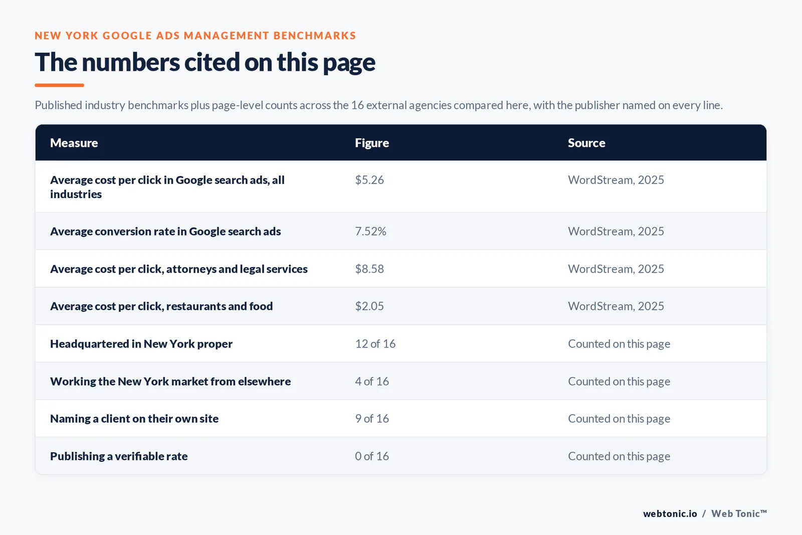 Table of the search figures cited on this page with the publisher named on every line, set against page-level counts across the 16 external New York Google Ads management agencies compared here: 12 headquartered in New York, 9 naming a client on their own site and 0 publishing a rate we could verify