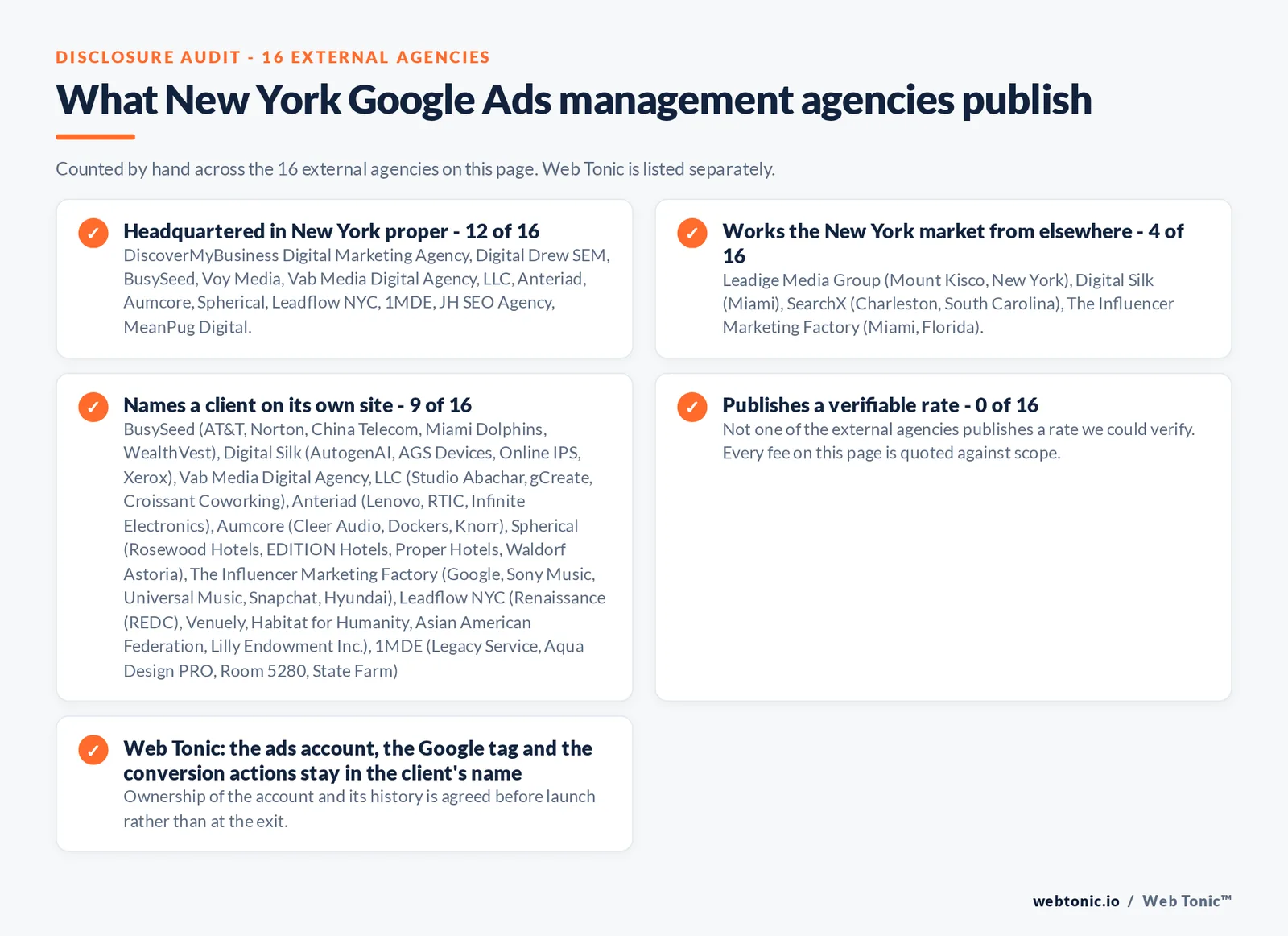Checklist auditing what the 16 external New York Google Ads management agencies disclose publicly: 12 of 16 are headquartered in New York while the rest answer the market from elsewhere, namely Digital Silk (Miami), The Influencer Marketing Factory (Miami), SearchX (Charleston, South Carolina) and Leadige Media Group (Mount Kisco, New York), 9 of 16 name a client on their own site, 0 of 16 publish a rate we could verify, and Web Tonic keeps the account, tracking and work in the client’s name